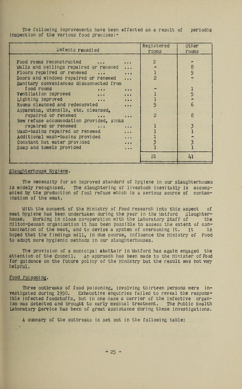 The following improvements have been effected as a result of periodic inspection of the various food premises:- Defects remedied Registered rooms Other rooms Food roans reconstructed 2 Vialls and ceilings repaired or renewed ... - 8 Floors repaired or renewed 1 5 Doors and windows repaired or renewed 2 - Sanitary conveniences disconnected from food rooms ... ... 1 Ventilation improved 1 5 Lighting improved 1 Rooms cleansed and redecorated 5 6 Apparatus, utensils, etc. cleansed, repaired or renewed 2 8 New'refuse accommodation provided, sinks repaired or renewed 1 3 Wash-basins repaired or renewed 1 1 Additional wash-basins provided 1 - Constant hot water provided 3 3 Soap and towels provided 1 1 21 i4l Slaughterhouse Hygiene. The necessity for an improved standard of hygiene in our slaughterhouses is widely recognised. The slaughtering of livestock inevitably is accomp¬ anied by the production of foul refuse which is a serious source of contam¬ ination of the meat. With the consent of the Ministry of Food research into this aspect of meat hygiene has been undertaken during the year in the Watford Slaughter¬ house. Working in close co-operation with the Laboratory Staff of the Milton-Deosan organisation it has been possible to assess the extent of con¬ tamination of the meat, and to devise a system of overcoming it. it is hoped that the findings will, in due course, influence the Ministry of Food to adopt more hygienic methods in our slaughterhouses. The provision of a municipal abattoir in Watford has again engaged the attention of the Council. An approach has been made to the Minister of Food for guidance on the future policy of the Ministry but the result was not very helpful. Food Poisoning. Three outbreaks of food poisoning, involving thirteen persons were in¬ vestigated during 1950. Exhaustive enquiries failed to reveal the respons¬ ible infected foodstuffs, but in one case a carrier of the infective organ¬ ism was detected and brought to early medical treatment. The Public Health Laboratory Service has been of great assistance during these investigations. A sumir.ary of the outbreaks is set out in the following table: