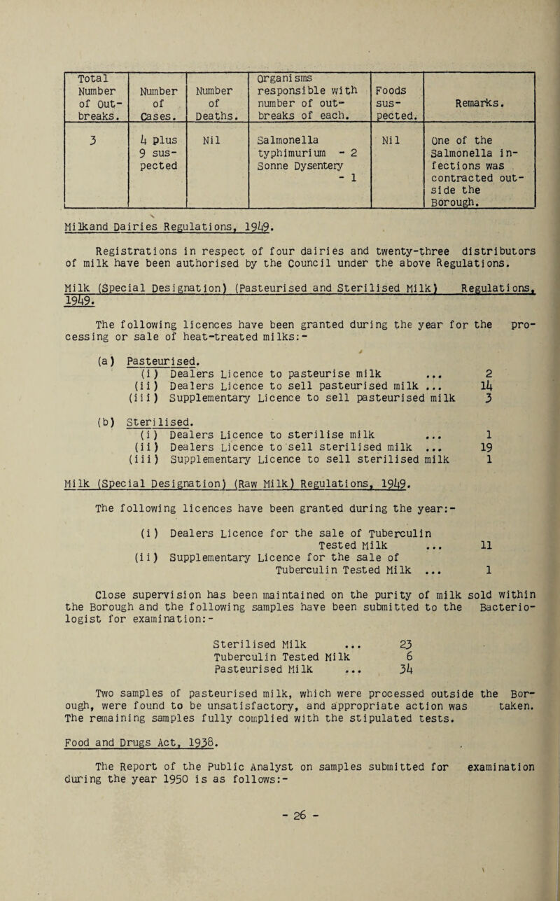 Total Number of Out¬ breaks. Number of Cases. Number of Deaths. Organisms responsible with number of out¬ breaks of each. Foods sus¬ pected. Remarks. 3 i_ h plus 9 sus¬ pected Nil Salmonella typhimuriurn - 2 Sonne Dysentery - 1 Nil One of the Salmonella in¬ fections was contracted out¬ side the Borough. Milkand Dairies Regulations, 19^9. Registrations in respect of four dairies and twenty-three distributors of milk have been authorised by the Council under the above Regulations. Milk (special Designation) (Pasteurised and Sterilised Milk) Regulations. IMT The following licences have been granted during the year for the pro¬ cessing or sale of heat-treated milks;- 4 (a) Pasteurised. (i) Dealers Licence to pasteurise milk ... 2 (ii) Dealers Licence to sell pasteurised milk ... li; (iii) Supplementary Licence to sell pasteurised milk 3 (b) Sterilised. (i) Dealers Licence to sterilise milk ... 1 (ii) Dealers Licence tosell sterilised milk ... 19 (iii) Supplementary Licence to sell sterilised milk 1 Milk (special Designation) (Raw Milk) Regulations, 19^9. The following licences have been granted during the year:- (i) Dealers Licence for the sale of Tuberculin Tested Milk ... 11 (ii) Supplementary Licence for the sale of Tuberculin Tested Milk ... 1 Close supervision has been maintained on the purity of milk sold within the Borough and the following samples have been submitted to the Bacterio¬ logist for examination:- Sterilised Milk ... 23 Tuberculin Tested Milk 6 Pasteurised Milk ... 3h Tv/o samples of pasteurised milk, which were processed outside the Bor¬ ough, were found to be unsatisfactory, and appropriate action was taken. The remaining samples fully complied with the stipulated tests. Food and Drugs Act, 1938. The Report of the Public Analyst on samples submitted for examination during the year 1950 is as follows:- \