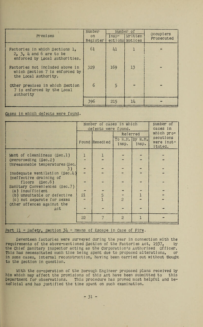 Number Number of Occupiers Prosecuted Premises on Register insp¬ ect i ons Vjritten Notices Factories in which sections 1, 2, 3, h and 6 are to be enforced by Local Authorities. 6l kl 1 Factories not included above in which section 7 is enforced by the Local Authority. 329 169 13 Other premises in which Section 7 is enforced by the Local Authority 6 5 — 396 215 Ik - Cases in which defects were found. — Number of cases in which defects were found. Number of cases in which pro- secutions were inst¬ ituted. Found Rernedi ed Referred To H.M. insp. By H.M. insp. Want of cleanliness (Sec.l) 1 1 Overcrowding (Sec.2) - - - - - Unreasonable temperatures (Sec. 3) - - - - - inadequate ventilation (Sec.ii) - - - - ineffective draining of floors (sec.6) - - - - - Sanitary Conveniences (Sec.7) (a) insufficient - - - - - (b) unsuitable or defective 21 5 - 1 - (c) not separate for sexes - 1 2 - - Other offences against the Act •• 22 7 2 1 - — Part 11 - Safety. Section 3h ~ Means of Escape in Case of Fire. Seventeen factories were surveyed during the year in connection with the requirements of the above-mentioned Section of the Factories Act, 1937, by the Chief Sanitary inspector acting as the Corporation's Authorised Officer. This has necessitated much time being spent due to proposed alterations, or in some cases. Internal reconstruction, having been carried out without tiiought to the section in question. With the co-operation of the Borough Engineer proposed plans received by him which may affect the provisions of this Act have been submitted to this Department for observations. This procedure has proved most helpful and be¬ neficial and has justified the time spent on such examination.