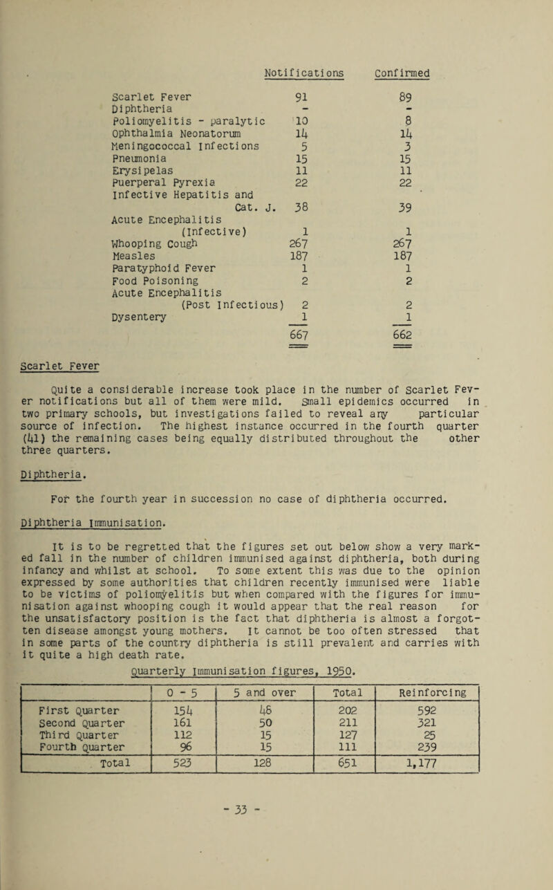 Notificati ons Confirmed Scarlet Fever 91 89 Diphtheria - - Poliomyelitis - paralytic '10 8 ophthalmia Neonatorum Ik Ih Meningococcal infections 5 3 pneumonia 15 15 Erysipelas 11 11 puerperal Pyrexia 22 22 infective Hepatitis and Cst • 38 39 Acute Encephalitis (Infective) 1 1 Whooping Cough 267 267 Measles 187 187 Paratyphoid Fever 1 1 Food Poisoning 2 2 Acute Encephalitis (Post infectious) 2 2 Dysentery 1 1 667 662 Scarlet Fever Quite a considerable increase took, place in the number of Scarlet Fev¬ er notifications but all of them were mild. small epidemics occurred in two primary schools, but investigations failed to reveal any particular source of infection. The highest instance occurred in the fourth quarter (Ul) the ranaining cases being equally distributed throughout the other three quarters. Diphtheria. For the fourth year in succession no case of diphtheria occurred. Diphtheria immunisation. It is to be regretted that the figures set out below show a very mark¬ ed fall in the number of children imiriunised against diphtheria, both during infancy and v/hilst at school. To some extent this was due to the opinion expressed by some authorities that children recently immunised were liable to be victims of poliomyelitis but when compared v/ith the figures for immu¬ nisation against whooping cough it would appear that the real reason for the unsatisfactory position is the fact that diphtheria is almost a forgot¬ ten disease amongst young mothers. It cannot be too often stressed that in some parts of the country diphtheria is still prevalent and carries with it quite a high death rate. Quarterly immunisation figures. 1950. 0-5 5 and over Total Reinforcing First Quarter 15 h 48 202 592 Second Quarter 161 50 211 321 Third Quarter 112 15 127 25 Fourth Quarter 96 15 111 239 Total 523 128 651 1,177