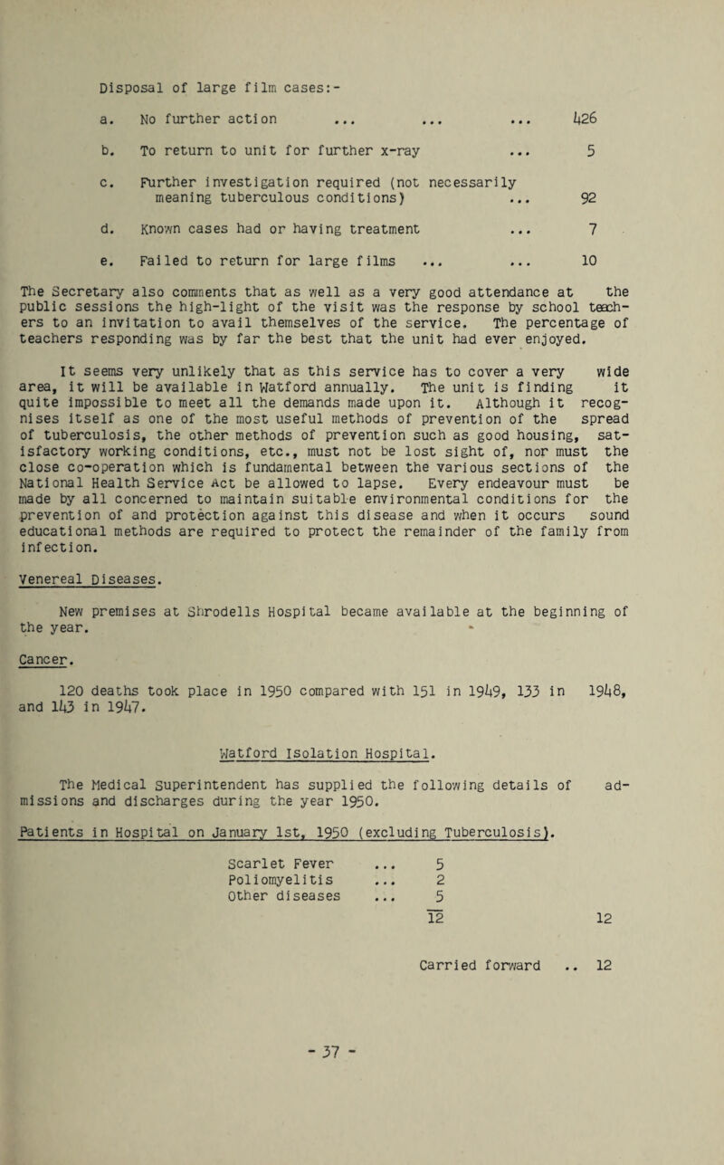 Disposal of large film cases:- a. No further action ... ... ... I426 b. To return to unit for further x-ray ... 5 c. Further investigation required (not necessarily meaning tuberculous conditions) ... 92 d. Known cases had or having treatment ... 7 e. Failed to return for large films ... ... 10 The Secretary also comirients that as well as a very good attendance at the public sessions the high-light of the visit was the response by school teach¬ ers to an invitation to avail themselves of the service. The percentage of teachers responding was by far the best that the unit had ever enjoyed. It seems very unlikely that as this service has to cover a very wide area, it will be available in Watford annually. The unit is finding it quite impossible to meet all the demands made upon it. Although it recog¬ nises itself as one of the most useful methods of prevention of the spread of tuberculosis, the other methods of prevention such as good housing, sat¬ isfactory working conditions, etc., must not be lost sight of, nor must the close co-operation which is fundamental between the various sections of the National Health Service Act be allowed to lapse. Every endeavour must be made by all concerned to maintain suitable environmental conditions for the prevention of and protection against this disease and when it occurs sound educational methods are required to protect the remainder of the family from infection. Venereal Diseases. New premises at Shrodells Hospital became available at the beginning of the year. Cancer. 120 deaths took place in 1950 compared with I5I in 19it9, 133 in 19^8, and 11^3 in 19^7. Watford Isolation Hospital. The Medical superintendent has supplied the following details of ad¬ missions and discharges during the year 1950. Patients in Hospital on January 1st. 1950 (excluding Tuberculosis). Scarlet Fever ... 5 Poliomyelitis ... 2 Other diseases ... 5 12 12 Carried forward .. 12