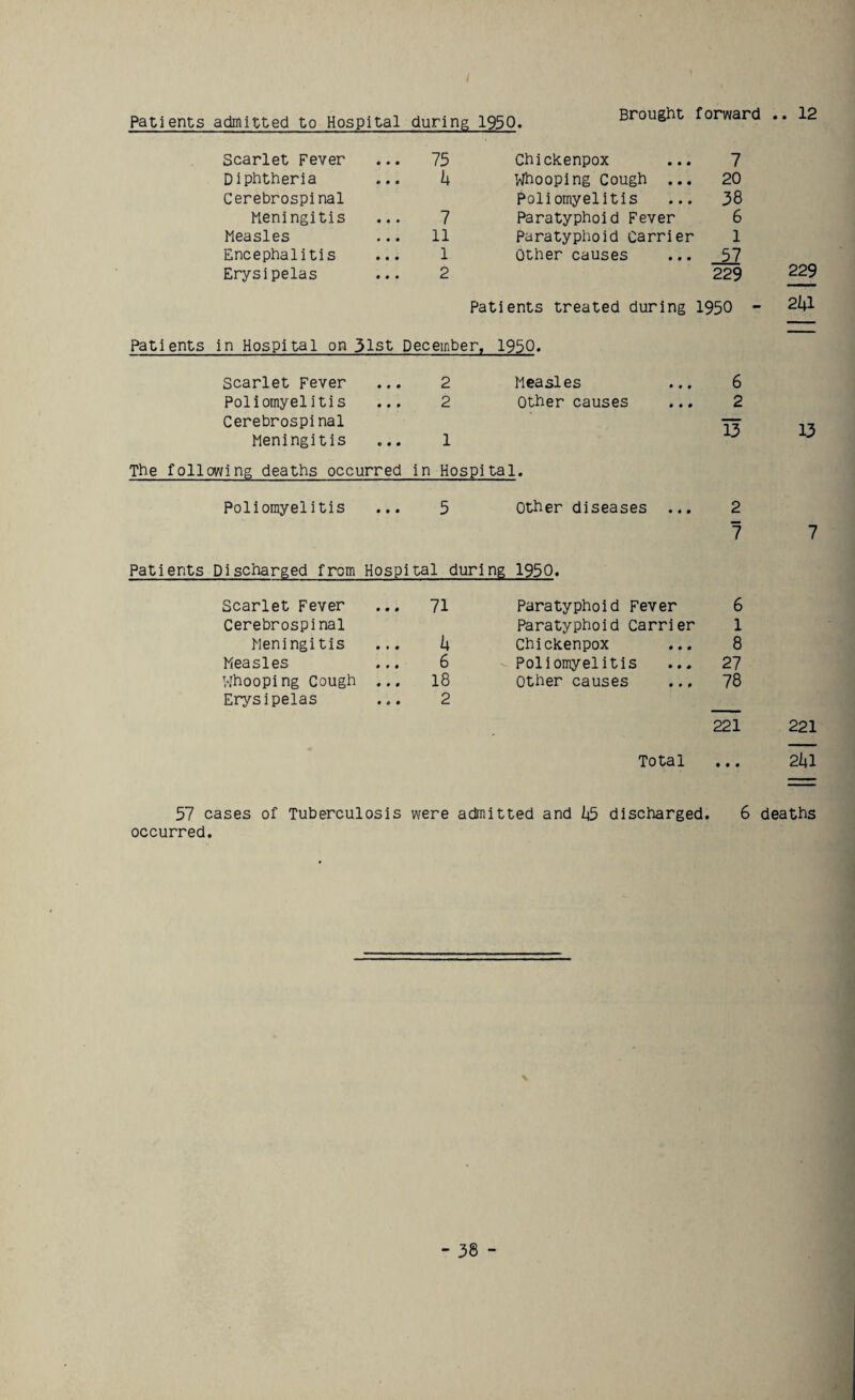 Patients admitted to Hospital during 1950. Brought forward .. 12 Scarlet Fever 75 Chickenpox 7 Diphtheria k Whooping Cough ... 20 Cerebrospinal poliomyelitis 38 Meningitis 7 Paratyphoid Fever 6 Measles 11 paratyphoid Carrier 1 Encephalitis 1 Other causes 57 229 Erysipelas 2 229 Patients treated during 1950 - 241 Patients in Hospital on 31st December, 1950. Scarlet Fever 2 Measles 6 Poliomyelitis ... Cerebrospinal 2 Other causes 2 13 13 Meningitis 1 The following deaths occurred in Hospital. Poliomyelitis ... 5 Other diseases ... Patients Discharged from Hospital during 1950. 2 7 7 Scarlet Fever 71 Paratyphoid Fever 6 Cerebrospinal Paratyphoid Carrier 1 Meningitis h Chickenpox 8 Measles 6 Poliomyelitis 27 Whooping Cough ... 18 Other causes 78 Erysipelas 2 221 221 Total • • • 241 57 cases of Tuberculosis were admitted and 45 discharged. 6 deaths occurred.