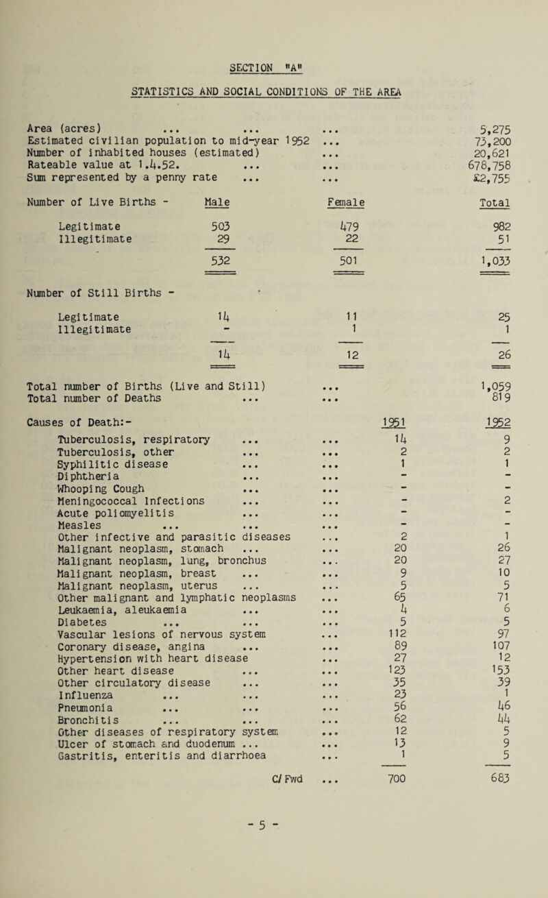STATISTICS AND SOCIAL CONDITIONS OF THE AREA Area (acres) « • • 5,275 Estimated civilian population to mid-year 1952 • • • 73,200 Number of inhabited houses (estimated) • • • 20,621 Rateable value at Kk>52, • • • 678,758 Sum represented by a penny rate « • • £2,755 Number of Live Births - Male Female Total Legitimate 503 k79 982 Illegitimate 29 22 51 532 501 1,033 Number of Still Births - Legitimate 11 25 Illegitimate 1 1 li; 12 26 Total number of Births (Live and Still) • • • 1,059 Total number of Deaths • • • 819 Causes of Death:- 1951 1252 Tuberculosis, respiratory 9 Tuberculosis, other 2 2 Syphilitic disease 1 1 Diphtheria - — Whooping Cough — — Meningococcal Infections — 2 Acute poliomyelitis — — Measles - - Other infective and parasitic diseases 2 1 Malignant neoplasm, stomach 20 26 Malignant neoplasm, lung, bronchus 20 27 Malignant neoplasm, breast 9 10 Malignant neoplasm, uterus 5 5 Other malignant and lymphatic neoplasms 65 71 Leukaemia, aleukaemia h 6 Diabetes ... ... 5 5 Vascular lesions of nervous system 112 97 Coronary disease, angina 89 107 Hypertension with heart disease 27 12 Other heart disease 123 153 Other circulatory disease 35 39 Influenza 23 1 Pneumonia 56 h6 Bronchitis ... ... 62 hh Other diseases of respiratory system 12 5 Ulcer of stomach and duodenum ... 13 9 Gastritis, enteritis and diarrhoea 1 5 C/P/vd • • • 700 683
