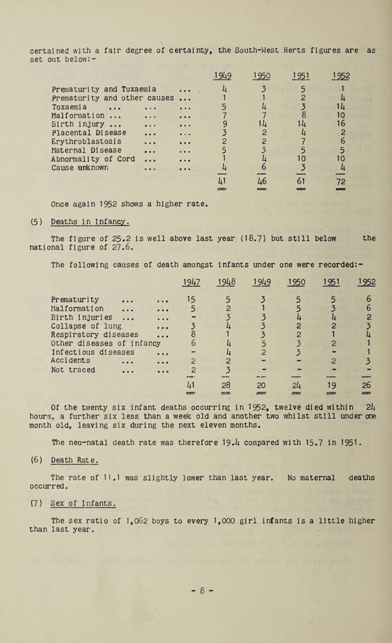 certained with a fair degree of certainty, the South-VJest Herts figures are as set out below:- Prematurity and Toxaemia Prematurity and other causes Toxaemia Malformation ... Birth injury ... Placental Disease Erythroblastosis Maternal Disease Abnormality of Cord ... Cause unknown i9h9 h 1 5 7 9 3 2 5 1 J4 1950 3 1 h 1 lU 2 2 3 h 6 ^6 1951 5 2 3 8 h 1 5 10 _3 61 1952 1 k lit 10 16 2 6 5 10 Ji 72 Once again 1952 shows a higher rate. (5) Deaths in Infancy. The figure of 25.2 is well above last year (18.7) but still below the national figure of 27.6. The following causes of death amongst infants under one were recorded:- 19/47 19/48 19/49 1950 1951 1952 Prematurity • • • 15 5 3 5 5 6 Malformation • • • 5 2 1 5 3 6 Birth injuries ... • « • - 3 3 h h 2 Collapse of lung • • • 3 k 3 2 2 3 Respiratory diseases • • • 8 1 3 2 1 h Other diseases of infancy 6 h 5 3 2 1 Infectious diseases • • • - h 2 3 - 1 Accidents • • • 2 2 - - 2 3 Not traced • • • 2 3 - - - - /4I 99 '1 i C\J li 20 2/4 19 26 Of the twenty six infant deaths occurring in 1952, twelve died within 2h hours, a further six less than a week old and another two whilst still under one month old, leaving six during the next eleven months. The neo-natal death rate was therefore 19.^ compared with 15.7 in 1951. (6) Death Rate. The rate of 11.1 was slightly lower than last year. No maternal deaths occurred. (7) Sex of Infants. The sex ratio of 1,062 boys to every 1,000 girl infants is a little higher than last year.