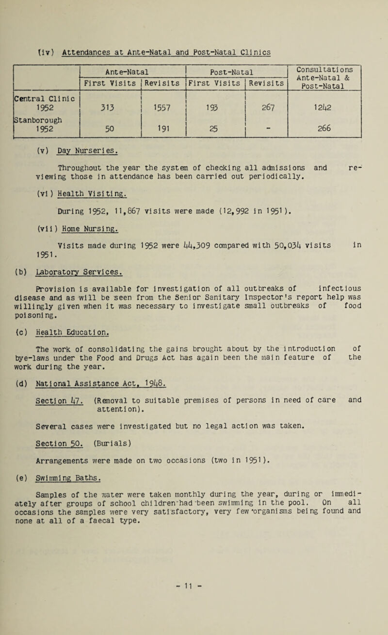 tiv) Attendances at Ante-Natal and Post-Natal Clinics , Ante-Natal Post-Natal Consultations Ante-Natal & Post-Natal First Visits Revisits First Visits Revisits Central Clinic 1952 1557 193 267 1242 Stanborough 1952 50 191 25 ■ 266 (v) Day Nurseries. Throughout the year the system of checking all admissions and re¬ viewing those in attendance has been carried out periodically. (vi) Health Visiting. During 1952, 11,867 visits were made (12,992 in 1951). (vii) Home Nursing. Visits made during 1952 were kht2>09 compared with 50,034 visits in 1951. {b) Laboratory Services. Provision is available for investigation of all outbreaks of infectious disease and as will be seen from the Senior Sanitary Inspector's report help was willingly given when it was necessary to investigate small outbreaks of food poisoning. (c) Health Education. The work of consolidating the gains brought about by the introduction of bye-laws under the Food and Drugs Act has again been the main feature of the work during the year. (d) National Assistance Act. 1948. Section 47. (Removal to suitable premises of persons in need of care and attention). Several cases were investigated but no legal action was taken. Section 50. (Burials) Arrangements were made on two occasions (two in 1951). (e) Swimming Baths. Samples of the 7ater were taken monthly during the year, during or immedi¬ ately after groups of school chiIdren’had‘been swimming in the pool. On all occasions the samples were very satisfactory, very few'organisms being found and none at all of a faecal type.
