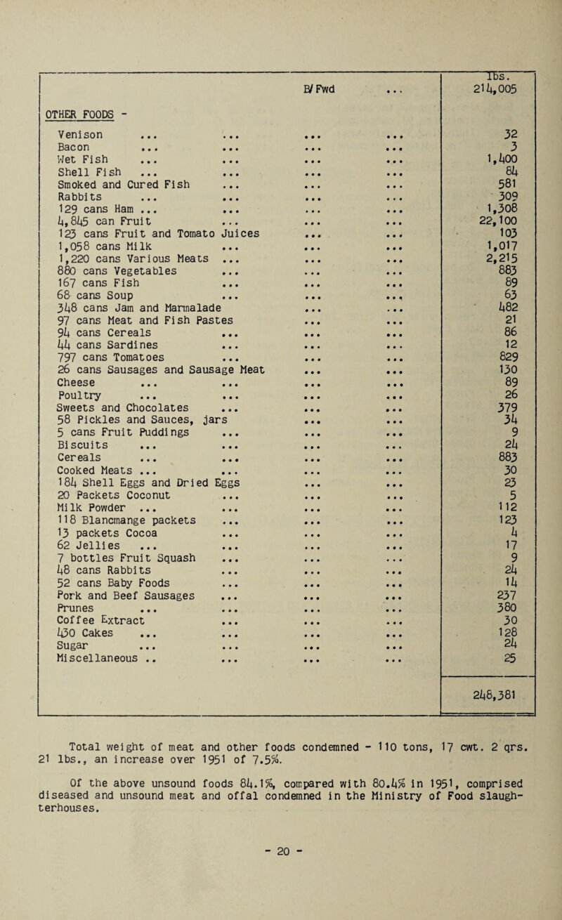 1 B/ Fwd 21 it, 005 OTHER FOODS - Venison • • • • • • • • • 32 Bacon ... • • • • • • • • • 3 Wet Fish « • • • • • • • • l.itOO Shell Fish • • • • • • • • • 8it Smoked and Cured Fish • • « 581 Rabbits • « • • • • • • • 309 129 cans Ham ... • • • • • • • • • 1,308 i4,8ii5 can Fruit • • • • • • 22,100 123 cans Fruit and Tomato Juices • • • • • • 103 1,058 cans Milk • • • • • • • • • 1,017 1,220 cans Various Meats • • • • • • • • • 2,215 880 cans Vegetables • • • • • • 883 167 cans Fish • • • • • • • • • 69 68 cans Soup • • • • • • • • ^ 63 cans Jam and Mannalade • • « • • • ii82 97 cans Meat and Fish Pastes • • • • • • 21 Sk cans Cereals • • • • • • • • • 86 hk cans Sardines • • • • • • • • • 12 797 cans Tomatoes • • • • • • « • • 829 26 cans Sausages and Sausage Meat • • • • • • 130 Cheese • • • • • • • • • 89 Poultry • • • • • • • * * 26 Sweets and Chocolates • • • • • • • • • 379 58 Pickles and Sauces, jars • • • • • • 3i+ 5 cans Fruit Puddings • • • • • • • • • 9 Biscuits • • • • • • • • • 2it Cereals • • • • • • • • • 883 Cooked Meats ... • • • • • • 30 18i+ Shell Eggs and Dried Eggs • • • • • • 23 20 Packets Coconut • • • • • • • • • 5 Mi Ik Powder ... • • • • • • • • • 112 118 Blancmange packets • • • • • • • • • 123 13 packets Cocoa • • • • • • • « • it 62 Jellies • • • • • • 17 7 bottles Fruit Squash • • • * • • • • • 9 48 cans Rabbits • • • • • • • • • 2k 52 cans Baby Foods • • • • • • • • • lit Pork and Beef Sausages • • • • • • • • • 237 Prunes • • • • • • • • • 380 Coffee Extract • * « • • • • • • 30 ii30 Cakes • • • • • • • • • 128 Sugar • • • • • • • • • 2k Miscellaneous .. • • • • • • • • • 25 2it8,381 Total weight of meat and other foods condemned - 110 tons, 17 cwt. 2 qrs. 21 lbs., an increase over I95I of 7.5%. Of the above unsound foods 8ii.1%, compared with Bo,U% in 1951, comprised diseased and unsound meat and offal condemned in the Ministry of Food slaugh¬ terhouses.