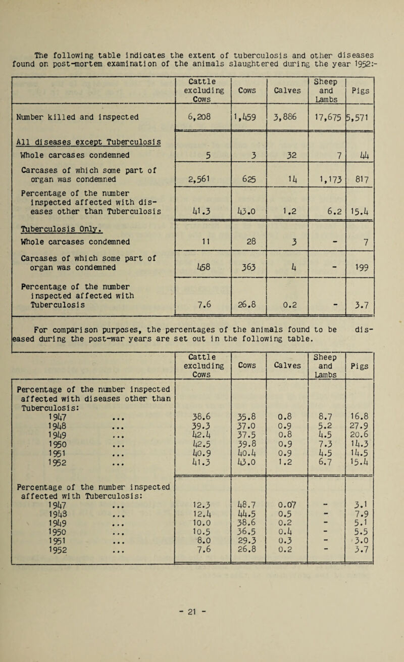 The following table Indicates the extent of tuberculosis and other diseases found on post-mortem examination of the animals slaughtered during the year 1952:- Cattle excluding Cows Cows Calves Sheep and Lambs Pigs Number killed and inspected 6,208 1,1459 3,886 17,675 5,571 All diseases except Tuberculosis Whole carcases condemned 5 3 32 7 I4I4 Carcases of which some part of organ was condemned 2,561 635 II4 1,173 817 Percentage of the number inspected affected with dis¬ eases other than Tuberculosis I43.O 1.2 6.2 15.14 Tuberculosis Only. Whole carcases condemned 11 28 3 — 7 Carcases of which some part of organ was condemned 1458 363 I4 - 199 Percentage of the number inspected affected with Tuberculosis 7.6 26.8 0.2 - 3.7 For comparison purposes, the percentages of the animals found to be eased during the post-war years are set out in the following table. di s- Cattle excluding Cows Cows Calves Sheep and Lambs Pigs Percentage of the number inspected affected with diseases other than Tuberculosis: 1 9U8 19^9 1950 1951 1952 38.6 39.3 h2.k 142.5 I4O.9 141.3 35.8 37.0 37.5 39.8 I4O.I4 143.0 0.8 0.9 0.8 0.9 0.9 1.2 8.7 5.2 I4.5 7.3 I4.5 6.7 16.8 27.9 20.6 II4.3 II4.5 15.14 Percentage of the number inspected affected with Tuberculosis: 19^47 19^3 19^49 1950 1951 1952 12.3 12.14 10.0 10.5 8.0 7.6 I48.7 414.5 38.6 36.5 29.3 26.8 0.07 0.5 0.2 0.14 0.3 0.2 - 3.1 7.9 5.1 5.5 3.0 3.7