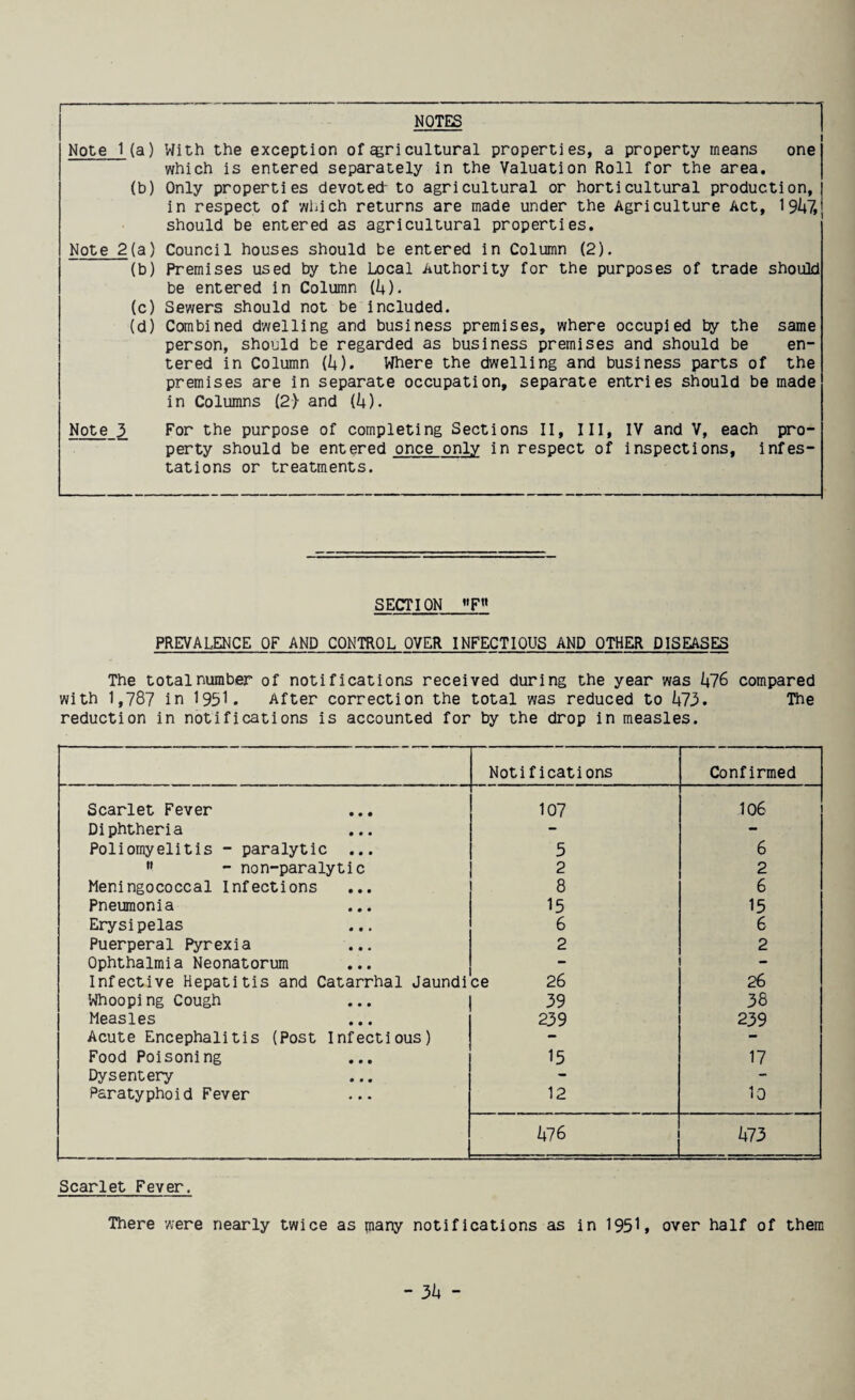 NOTES 1 Note 1(a) With the exception of ggricultural properties, a property means one which is entered separately in the Valuation Roll for the area, (b) Only properties devoted to agricultural or horticultural production, in respect of wliich returns are made under the Agriculture Act, 19^7, should be entered as agricultural properties. Note 2(a) Council houses should be entered in Column (2). (b) Premises used by the Local Authority for the purposes of trade should be entered in Column ih). (c) Sewers should not be included. (d) Combined dwelling and business premises, where occupied by the same person, should be regarded as business premises and should be en¬ tered in Column {i|). Where the dwelling and business parts of the premises are in separate occupation, separate entries should be made in Columns (2> and (k). Note 3 For the purpose of completing Sections II, III, IV and V, each pro¬ perty should be entered once only in respect of inspections, infes¬ tations or treatments. SECTION «F« PREVALENCE OF AND CONTROL OVER INFECTIOUS AND OTHER DISEASES The totalnumber of notifications received during the year was 476 compared with 1,787 in 1951. After correction the total was reduced to 473. The reduction in notifications is accounted for by the drop in measles. Notifications Confirmed Scarlet Fever 107 106 Diphtheria - - Poliomyelitis - paralytic ... 5 6  - non-paralytic 2 2 Meningococcal Infections 8 6 Pneumonia 15 15 Erysipelas 6 6 Puerperal Pyrexia 2 2 Ophthalmia Neonatorum - - Infective Hepatitis and Catarrhal Jaundi ce 26 26 Whooping Cough 39 38 Measles 239 239 Acute Encephalitis (Post Infectious) - - Food Poisoning 15 17 Dysentery - - Paratyphoid Fever 12 10 476 473 Scarlet Fever. There were nearly twice as piany notifications as in 1951, over half of them