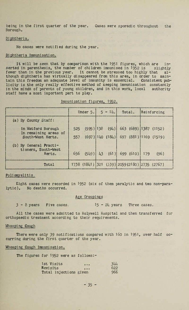 being in the first quarter of the year. Cases were sporadic throughout the Borough. Piphtheria. No cases were notified during the year. Diphtheria Immunisation. It will be seen that by comparison with the I951 figures, which are in¬ serted in parenthesis, the number of children immunised in 1952 is slightly fewer than in the previous year. It cannot be stressed too highly that al¬ though diphtheria has virtually disappeared from this area, in order to main¬ tain this freedom an adequate level of immunity is essential. Consistent pub¬ licity is the only really effective method of keeping immunisation constantly in the minds of parents of young children, and in this work, local authority staff have a most important part to play. Immunisation figures. 1952. Under 5* 5 - 1i<. Total. Reinforcing (a) By County Staff: In Watford Borough 525 (595) 138 (9^) 663 (689) 1387 (1152) In remaining areas of South-West Herts. 557 {697) 11+0 (181+) 697 (881 ) II69 {I5I9) (b) By General Practi¬ tioners, SouthH^est Herts. 656 {5ii9) h3 (61 ) 699 (610) 179 (96) Total 1738 (18I<1) 321 (339) 2059(2180) 2735 (2767) Poliomyelitis. Eight cases were recorded in 1952 (six of them paralytic and two non-para¬ lytic). No deaths occurred. Age Groupings 3-8 years Five cases. 15 “ 2k years Three cases. All the cases were admitted to Holywell Hospital and then transferred for orthopaedic treatment according to their requirements. Whooping Cough There were only 39 notifications compared with I60 in 1951, over half oc¬ curring during the first quarter of the year. Whooping Cough Immunisation. The figures for 1952 were as follows:- 1st Visits 3kk Revisits 622 Total injections given 966