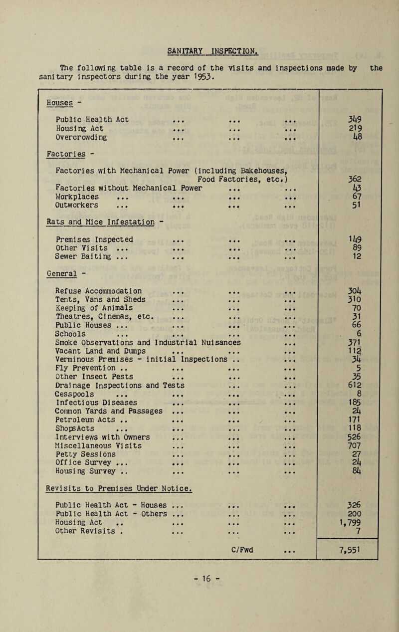 SANITARY INSPECTION The following table is a record of the visits and inspections made by the sanitary inspectors during the year 1953. Houses - Public Health Act 0 0 0 0 0 0 • • • 349 Housing Act 0 0 0 0 0 0 • • • 219 Overcrowding 0 0 0 0 0 0 • • • k8 Factories - Factories with Mechanical Power (including Bakehouses, Food Factories, etc.) 362 Factories without Mechanical Power • • • 43 Workplaces » • • • • • 0 0 0 67 Outworkers • 00 0 0 0 0 0 0 51 Rats and Mice Infestation - Premises Inspected 000 • 00 0 0 0 149 Other Visits ... 0 0 0 0 0 0 0 0 0 89 Sewer Baiting ... 0*0 0 0 0 0 0 0 12 General - Refuse Accommodation 0 0 0 •00 304 Tents, Vans and Sheds 0 0 0 0 0 0 310 Keeping of Animals 0 0 0 • 00 70 Theatres, Cinemas, etc. 0 0 0 0 0 0 31 Public Houses ... 0 0 0 0 0 0 66 Schools 0 0 0 0 0 0 6. Smoke Observations and Industrial Nuisances • 00 371 Vacant Land and Dumps • 00 0 0 0 112 Verminous Premises - initial Inspections .. 0 0 0 34 Fly Prevention .. 0 0 0 • 00 5 Other Insect Pests • 00 • 00 35 Drainage Inspections and Tests 0 0 0 612 Cesspools ... 0 0 0 0 0 0 8 Infectious Diseases • 00 0 0 0 185 Common Yards and Passages 0 0 0 0 0 0 24 Petroleum Acts .. 0 0 0 0 0 0 171 ShopsActs 0 0 0 0 0 0 118 Interviews with Owners 0 0 0 0 0 0 526 Miscellaneous Visits 0 0 0 0 0 0 707 Petty Sessions 0 0 0 0 0 0 27 Off ice Survey .... 0 0 0 0 0 0 24 Housing Survey .. 0 0 0 0 0 0 84 Revisits to Premises Under Notice. Public Health Act - Houses 0 0 0 0 0 0 0 0 0 326 Public Health Act - Others 0 0 0 0 0 0 0 0 0 200 Housing Act 0 0 0 0 0 0 0 0 0 1,799 Other Revisits . 0 0 0 0 0 0 0 0 0 7 C/Fwd 0 0 0 7,551