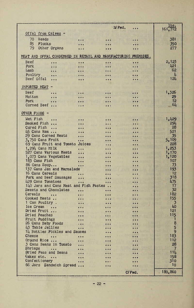 Offal from Calves - 70 Heads 85 Plucks 79 Other Organs HEAT AND OFFAL CONDEMNED • • • • • • • • • IN RETAIL AND 'B/Fwd. • • • • • • • • • • • • • • • • • • MANUFACTURING PREMISES. lbs. 16177T2 381 350 277 Beef • • • • • • 0 0 0 2,123 Pork • • • • • • 421 Lamb • • • • • • 0 0 0 62 Poultry « • • • • • 0 0 0 4 Beef Offal ... • • • • • • 0 0 0 124 IMPORTED MEAT - Beef • • • • • • 0 0 0 1,326 Mutton • • • • • • 0 0 0 29 Pork • • • • • • 0 0 0 12 Corned Beef ... • • • • • • 0 0 0 64 OTHER FOODS - Wet Fish • • • • • • 0 0 0 1,429 Smoked Fish ... • • • • • • 0 0 0 294 Cured Fish ... • • • • • • 0 0 0 28 45 Cans Ham ... • • • • 9 • 0 0 0 521 29 Cans Corned Meats • • • 0 0 • 0 0 0 35 3,750 Cans Fruit • • • • • • 0 0 0 5,109 69 Cans Fruit and Tomato Juices • • • 0 0 0 228 1,29h Cans Milk • • • • ■ • 0 0 0 1,253 527 Cans Various Meats • • • • • • 0 0 0 1,170 1,073 Cans Vegetables • • • • • • 0 0 0 1,120 183 Cans Fish • • • • • • 0 0 0 107 86 Cans Soup... • • • • • • 0 0 0 73 137 Cans Jam and Marmalade • • • 0 0 0 193 16 Cans Cereals 0 • • • • • 0 0 0 12 Pork and Beef Sausages • • • • • • 0 0 0 318 429 Cans Tomatoes • • 0 • • • 0 0 0 475 11+0 Jars and Cans Meat and Fidh Pastes .. 0 0 0 17 Sweets and Chocolates • • • • • 9 * • 0 32 Cereals • • • • 00 0 0 0 182 Cooked Meats .. 0 • • 0*0 0 0 0 155 1 Can Poultry . • • • 0 • 0 0 0 0 3 Ice Cream • • • 0 0 0 0 0 0 40 Dried Fruit ... • • • 0 0 0 0 0 0 121 Dried Peaches • • • 0 0 0 0 0 0 115 Fruit Puddings • • • 0 0 0 1 26 Cans Baby Foods • • • 0 0 0 0 0 0 8 43 Table Jellies • • • 0 0 0 0 0 0 5 14 Bottles Pickles and Sauces 0 0 0 0 0 0 9 Cheese • • • 0 0 0 0 0 0 183 Ground Rice ... • • • 0 0 0 000 112 3 Cans Beans in Tomato • • • 0 0 0 0 0 0 28 Shrimps ... • • • 0 0 0 0 0 0 7 Dried Peas and Beans • • • 0 0 0 0 0 0 114 Cakes etc. ... • • • 0 0 0 0 0 0 158 Confectionery • • • 0 0 • 0 0 0 310 66 Jars Sandwich Spread ... 0 0 0 0 0 0 10 C/Fwd. . 180,860