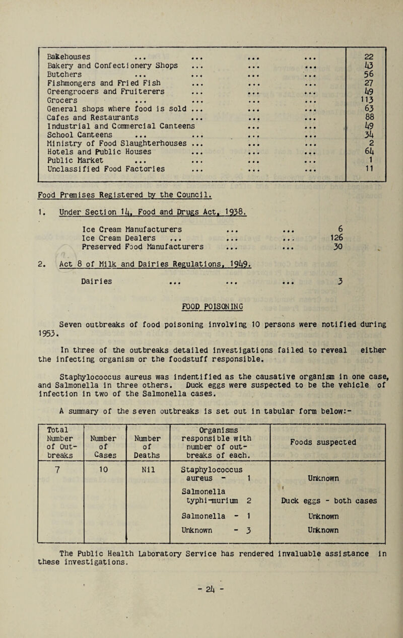Bakery and Confectionery Shops 1+3 Butchers ... ... ... ... 56 Fishmongers and Fried Fish ... ... 27 Greengrocers and Fruiterers 1+9 Grocers 113 General shops where food is sold ... 63 Cafes and Restaurants 88 Industrial and Commercial Canteens 1+9 School Canteens ... ... ... 3k Ministry of Food Slaughterhouses ... 2 Hotels and Public Houses 61+ Public Market 1 Unclassified Food Factories 11 Food Premises Registered by the Council. 1. Under Section 11;. Food and Drugs Act, 1938. Ice Cream Manufacturers Ice Cream Dealers Preserved Food Manufacturers 2. Act 8 of Milk and Dairies Regulations, 191+9. Dairies FOOD POISONING Seven outbreaks of food poisoning involving 10 persons were notified during 1953. In three of the outbreaks detailed investigations failed to reveal either the infecting organism or the foodstuff responsible. Staphylococcus aureus was indentified as the causative organism in one case, and Salmonella in three others. Duck eggs were suspected to be the vehicle of infection in two of the Salmonella cases. A summary of the seven outbreaks is set out in tabular form below:- Total Number of Out¬ breaks Number of Gases Number of Deaths Organisms responsible with number of out¬ breaks of each. Foods suspected 7 10 Nil Staphylococcus aureus - 1 Unknown Salmonella typhi-murium 2 1 Duck eggs - both cases Salmonella - 1 Unknown Unknown - 3 Unknown The Public Health Laboratory Service has rendered invaluable assistance in these investigations. 6 126 30 3 - 2l+ -