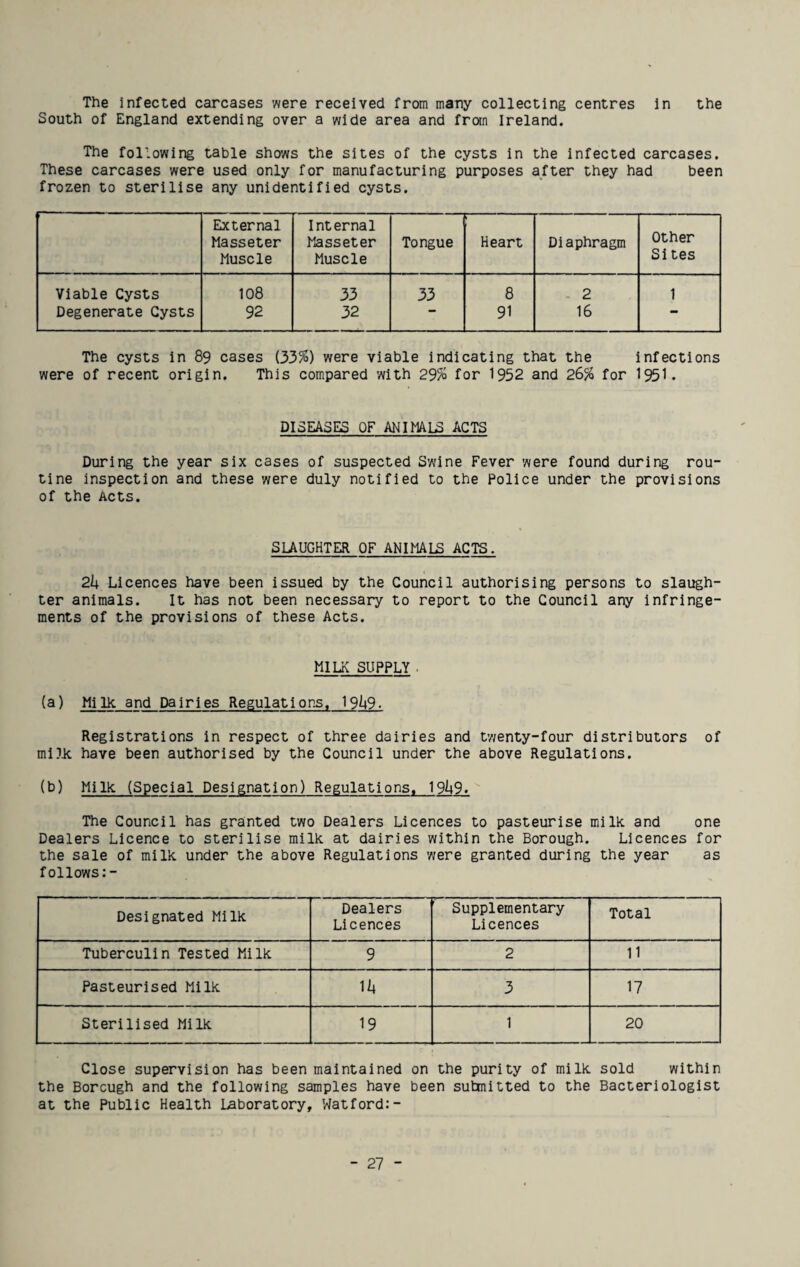 The infected carcases were received from many collecting centres in the South of England extending over a wide area and from Ireland. The following table shows the sites of the cysts in the infected carcases. These carcases were used only for manufacturing purposes after they had been frozen to sterilise any unidentified cysts. External Internal Other Sites Masseter Muscle Masseter Muscle Tongue Heart Diaphragm Viable Cysts 108 33 33 8 2 1 Degenerate Cysts 92 32 91 16 — The cysts in 89 cases (33%) were viable indicating that the infections were of recent origin. This compared with 29% for 1952 and 26% for 1951. DISEASES OF ANIMALS ACTS During the year six cases of suspected Swine Fever were found during rou¬ tine inspection and these were duly notified to the Police under the provisions of the Acts. SLAUGHTER OF ANIMALS ACTS. 2k Licences have been issued by the Council authorising persons to slaugh¬ ter animals. It has not been necessary to report to the Council any infringe¬ ments of the provisions of these Acts. MILK SUPPLY • (a) Milk, and Dairies Regulations, 19U9- Registrations in respect of three dairies and twenty-four distributors of milk have been authorised by the Council under the above Regulations. (b) Milk (Special Designation) Regulations, 19U9. The Council has granted two Dealers Licences to pasteurise milk and one Dealers Licence to sterilise milk at dairies within the Borough. Licences for the sale of milk under the above Regulations were granted during the year as follows:- Designated Milk Dealers Licences Supplementary Licences Total Tuberculin Tested Milk 9 2 11 Pasteurised Milk 114 3 17 Sterilised Milk 19 1 20 Close supervision has been maintained on the purity of milk sold within the Borcugh and the following samples have been submitted to the Bacteriologist at the Public Health Laboratory, Watford:-