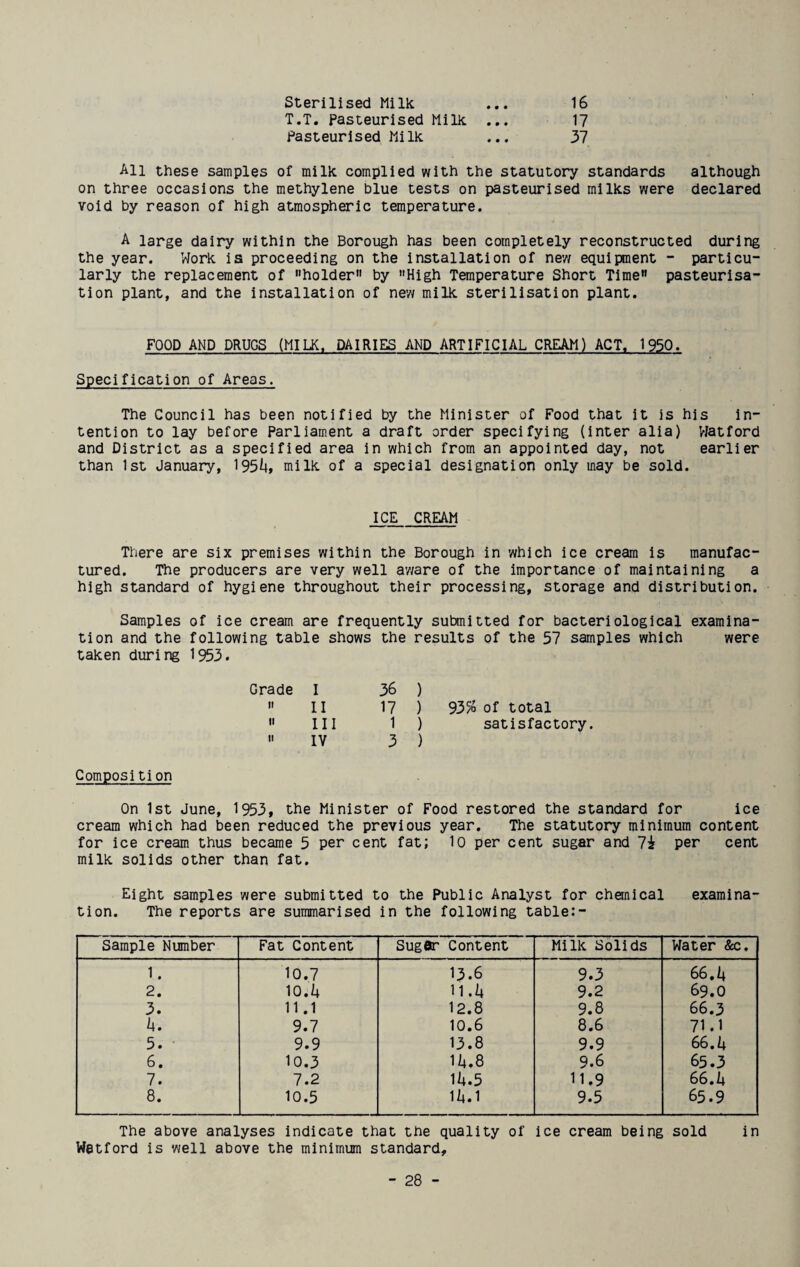 Sterilised Milk ... 16 T.T. Pasteurised Milk ... 17 Pasteurised Milk ... 37 All these samples of milk complied with the statutory standards although on three occasions the methylene blue tests on pasteurised milks were declared void by reason of high atmospheric temperature. A large dairy within the Borough has been completely reconstructed during the year. Work is proceeding on the installation of new equipment - particu¬ larly the replacement of holder by High Temperature Short Time pasteurisa¬ tion plant, and the installation of new milk sterilisation plant. FOOD AND DRUGS (MILK. DAIRIES AND ARTIFICIAL CREAM) ACT. 1950. Specification of Areas. The Council has been notified by the Minister of Food that it is his in¬ tention to lay before Parliament a draft order specifying (inter alia) Watford and District as a specified area in which from an appointed day, not earlier than 1st January, 1954, milk of a special designation only may be sold. ICE CREAM There are six premises within the Borough in which ice cream is manufac¬ tured. The producers are very well aware of the importance of maintaining a high standard of hygiene throughout their processing, storage and distribution. Samples of ice cream are frequently submitted for bacteriological examina¬ tion and the following table shows the results of the 57 samples which were taken during 1953. Grade I 36 )  II 17 ) 93% of total  III 1 ) satisfactory.  IV 3 ) Composition On 1st June, 1953, the Minister of Food restored the standard for ice cream which had been reduced the previous year. The statutory minimum content for ice cream thus became 5 per cent fat; 10 per cent sugar and 7± per cent milk solids other than fat. Eight samples were submitted to the Public Analyst for chanical examina¬ tion. The reports are summarised in the following table:- Sample Number Fat Content Sugar Content Milk Solids Water &c. 1. 10.7 13.6 9.3 66.4 2. 10.4 11.4 9.2 69.0 3. 11.1 12.8 9.8 66.3 4. 9.7 10.6 8.6 71.1 5. 9.9 13.8 9.9 66.4 6. 10.3 14.8 9.6 65.3 7. 7.2 14.5 11.9 66.4 8. 10.5 14.1 9.5 65.9 The above analyses indicate that the quality of ice cream being sold in Watford is well above the minimum standard.