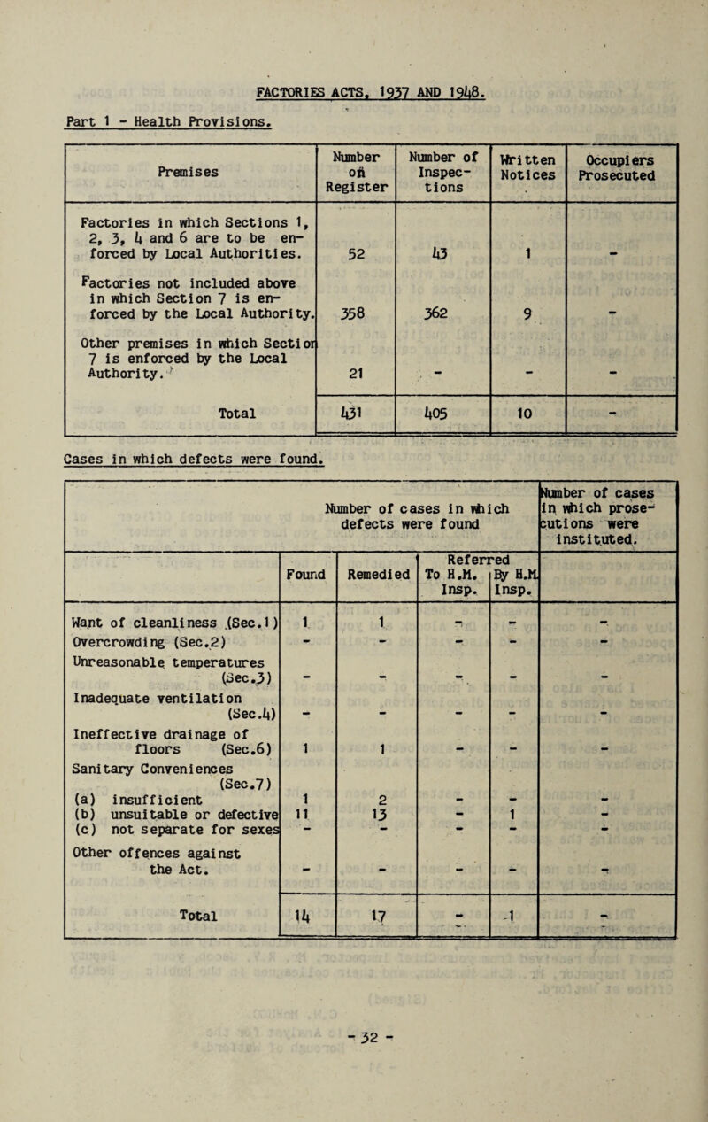FACTORIES ACTS. 1937 AND 19U8. Part 1 - Health Provisions. Premises Number on Register Number of Inspec¬ tions Written Notices Occupiers Prosecuted Factories in which Sections 1, 2, 3, h and 6 are to be en¬ forced by Local Authorities. 52 1 factories not included above in which Section 7 is en¬ forced by the Local Authority. 358 362 9 Other premises in which Sect!or 7 is enforced by the Local Author!ty. 21 - - - Total 1*31 h05 10 - Cases in which defects were found. Number of cases in vtrich defects were found Amber of cases in vtfiich prose¬ cutions were instituted. Found Remedied Referr To H.M. Insp. 'ed By H.M. Insp. Want of cleanliness (Sec.l) 1 1 - Overcrowding (Sec.2) Unreasonable, temperatures • * • (Sec.3) Inadequate ventilation (Sec.U) Ineffective drainage of floors (Sec.6) Sanitary Conveniences (Sec.7) 1 1 (a) insufficient 1 2 - - - (b) unsuitable or defective 11 13 - 1 - (c) not separate for sexes Other offences against the Act. • Total \u 17 - -1 -
