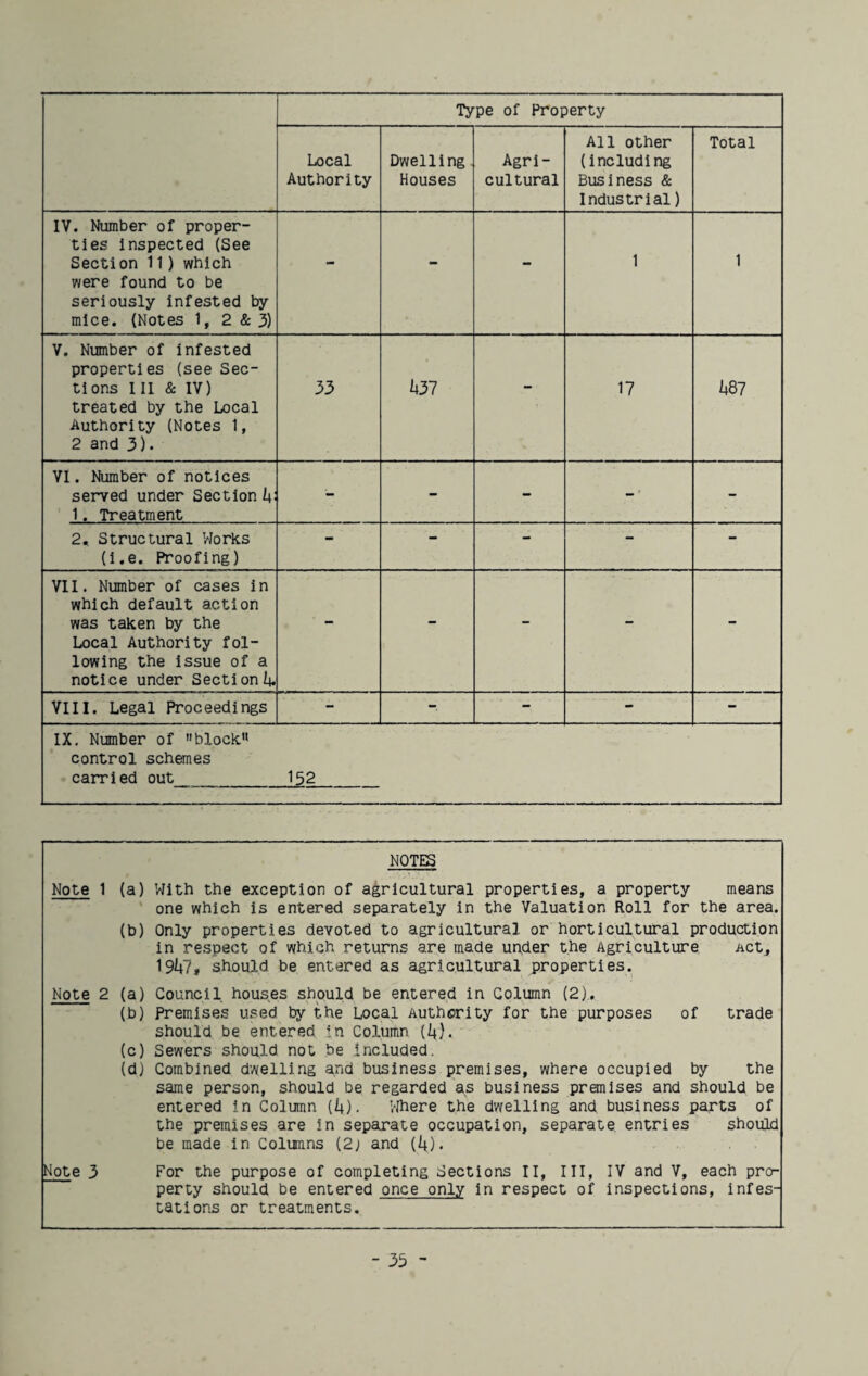 Type of Property Local Authority Dwelling Houses Agri¬ cultural All other (including Business & Industrial) Total IV. Number of proper¬ ties inspected (See Section 11) which were found to be seriously infested by mice. (Notes 1, 2 & 3) - - - 1 1 V. Number of infested properties (see Sec¬ tions III & IV) treated by the Local Authority (Notes 1, 2 and 3). 33 437 17 487 VI. Number of notices served under Section 4: 1. Treatment - - - - - 2, Structural Works (i.e. Proofing) - - - - - VII. Number of cases in which default action was taken by the Local Authority fol¬ lowing the issue of a notice under Section!^ - - - - - VIII. Legal Proceedings - - - - IX. Number of block” control schemes carried out 152 Note 1 (a) (b) Note 2 (a) (b) (c) (d) NOTES With the exception of agricultural properties, a property means one which is entered separately in the Valuation Roll for the area. Only properties devoted to agricultural or horticultural production in respect of which returns are made under the Agriculture Act, 1947, should be entered as agricultural properties. Council houses should be entered in Column (2). Premises used by the Local Authority for the purposes of trade should be entered in Column (4). Sewers should not be included. Combined dwelling and business premises, where occupied by the same person, should be regarded as business premises and should be entered in Column (4). Where the dwelling and business parts of the premises are in separate occupation, separate entries should be made in Columns (2j and (4). 3 For the purpose of completing Sections II, III, IV and V, each prcr perty should be entered once only in respect of inspections, infes¬ tations or treatments. - 33 ~