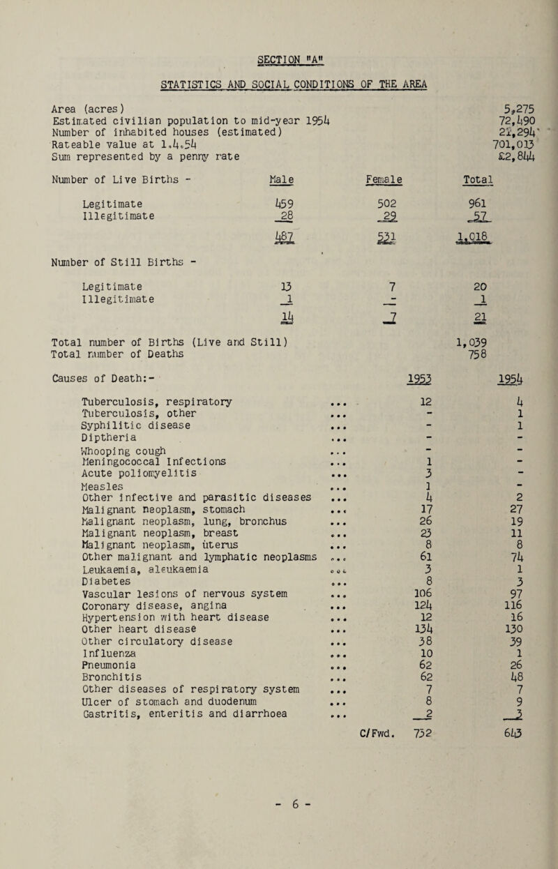 STATISTICS AND SOCIAL CONDITIONS OF THE AREA Area (acres) Estin.ated civilian population to mid-year 195^ Number of inhabited houses (estimated) Rateable value at Sum represented by a penny rate 5,275 72,i!90 21-.29i|' 701,013 S-2,8hk Number of Live Births - Male Female Total Legitimate 459 502 961 Illegitimate 28 Number of Still Births - Mi 1 5^ 1.018 Legitimate 13 7 20 Illegitimate _1 -_ J, 14 21 Total number of Births (Live Total number of Deaths and Still) 1,039 758 Causes of Death: 19^ 195(i Tuberculosis, respiratory ... 12 Tuberculosis, other Syphilitic disease Diptheria Whooping cough lleningococcal Infections ... 1 Acute poliomyelitis ... 3 Measles ... 1 Other infective and parasitic diseases ... 4 Malignant neoplasm, stomach ... 17 Malignant neoplasm, lung, bronchus ... 26 Malignant neoplasm, breast ... 23 Malignant neoplasm, uterus ... 8 Other malignant and lymphatic neoplasms 6l Leukaemia, aleukaemia ooi 3 Diabetes ... 8 Vascular lesions of nervous system ... 106 Coronary disease, angina ... 124 Hypertension with heart disease ... 12 Other heart disease ... 134 Other circulatory disease ... 38 Influenza ... 10 Pneumonia ... 62 Bronchitis ... 62 Other diseases of respiratory system ... 7 Ulcer of stomach and duodenum ... 8 Gastritis, enteritis and diarrhoea ... 2 4 1 1 2 27 19 11 8 74 1 3 97 116 16 130 39 1 26 48 7 9 732 643 C/Fwd.