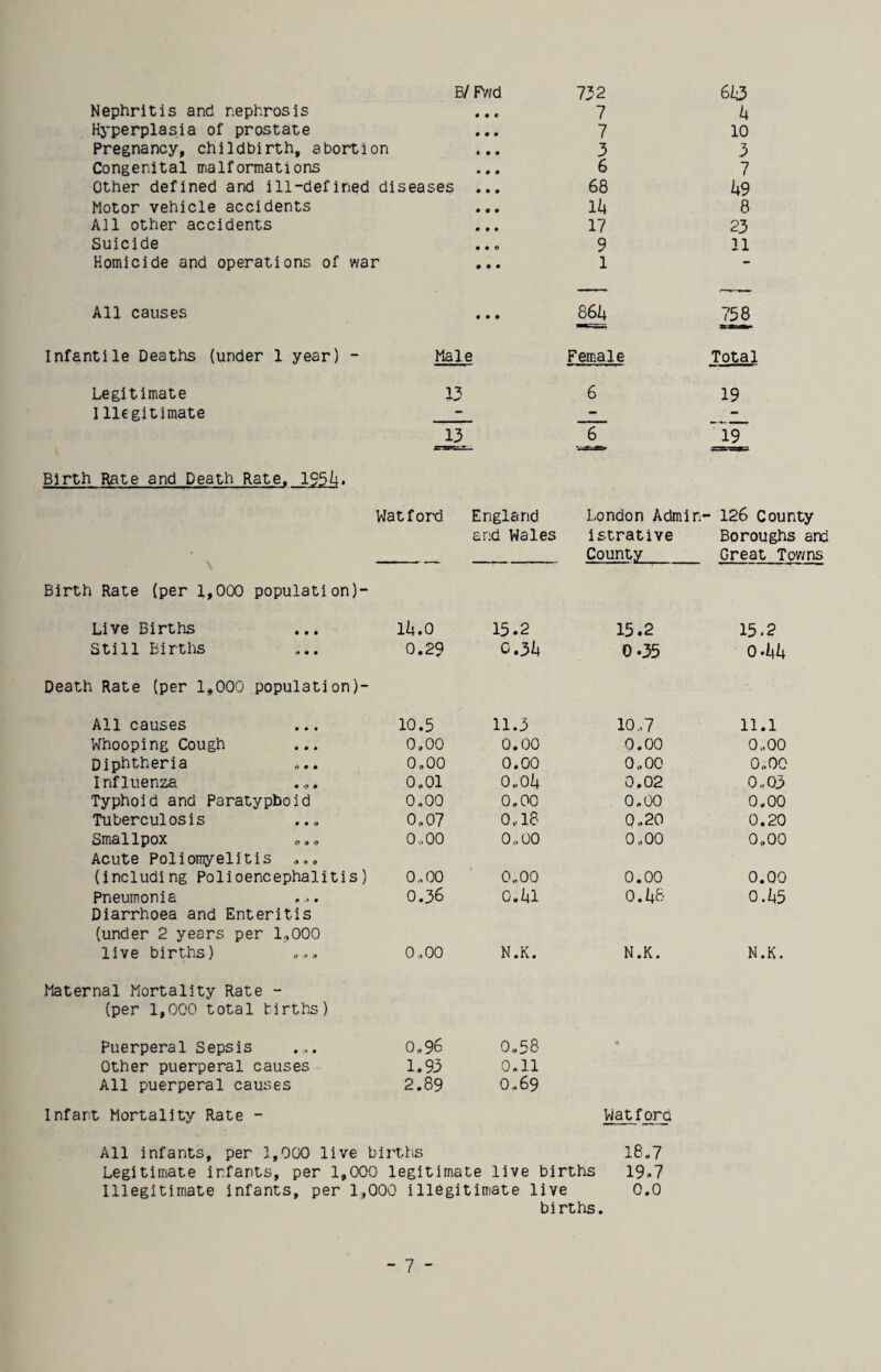 Nephritis and nephrosis Hj'perplasia of prostate Pregnancy, childbirth, abortion Congenital malformations Other defined and ill-defined di Motor vehicle accidents All other accidents Suicide Homicide and operations of war All causes Infantile Deaths (under 1 year) - Legitimate 1llegitimate Birth Rate and Death Rate. 195 B/Pwd 732 6k3 • • • 7 k • • • 7 10 « • • 3 3 • • • 6 7 eases ... 68 k9 • • • Ik 8 • • • 17 23 • • « 9 11 • • • 1 •• • • • 86U 758 Male Fem.ale Total 13 6 19 — -..-I- 6 19 Watford England and Wales London Admin¬ istrative County 126 County Boroughs and Great Tpwns Birth Rate (per 1,000 population)- Live Births ik.o 15.2 15.2 15-2 Still Births 0.29 C.3lt 0.35 0-kh Death Rate (per 1,000 population)- All causes 10.5 11.3 10,7 11.1 Whooping Cough 0,00 0.00 0.00 0,00 Diphtheria 0.00 0.00 0,00 0,00 Influenza 0.01 0..04 0.02 0,03 Typhoid and Paratyphoid 0.00 0.00 0.00 0.00 Tuberculosis 0,07 oas Q.20 0.20 Smallpox 0,-.00 0,00 0.00 0.00 Acute Poliomyelitis (including Polioencephalitis) 0..(X> 0.00 0.00 0.00 Pneumonia .... 0.36 0.(4! O.I4& 0.k5 Diarrhoea and Enteritis (under 2 years per 1,000 live births) 0,00 N.K. N.K. N.K. Maternal Mortality Rate - (per 1,000 total tirths) Puerperal Sepsis 0.96 0.58 « Other puerperal causes 1.93 0.11 All puerperal causes 2.89 0,69 Infant Mortality Rate - Watford All infants, per 1,000 live bir ■tliS 18.7 Legitimate infants, per 1,000 legitimate live births 19.7 Illegitimate infants, per 1,000 illegitimate live 0.0 births.