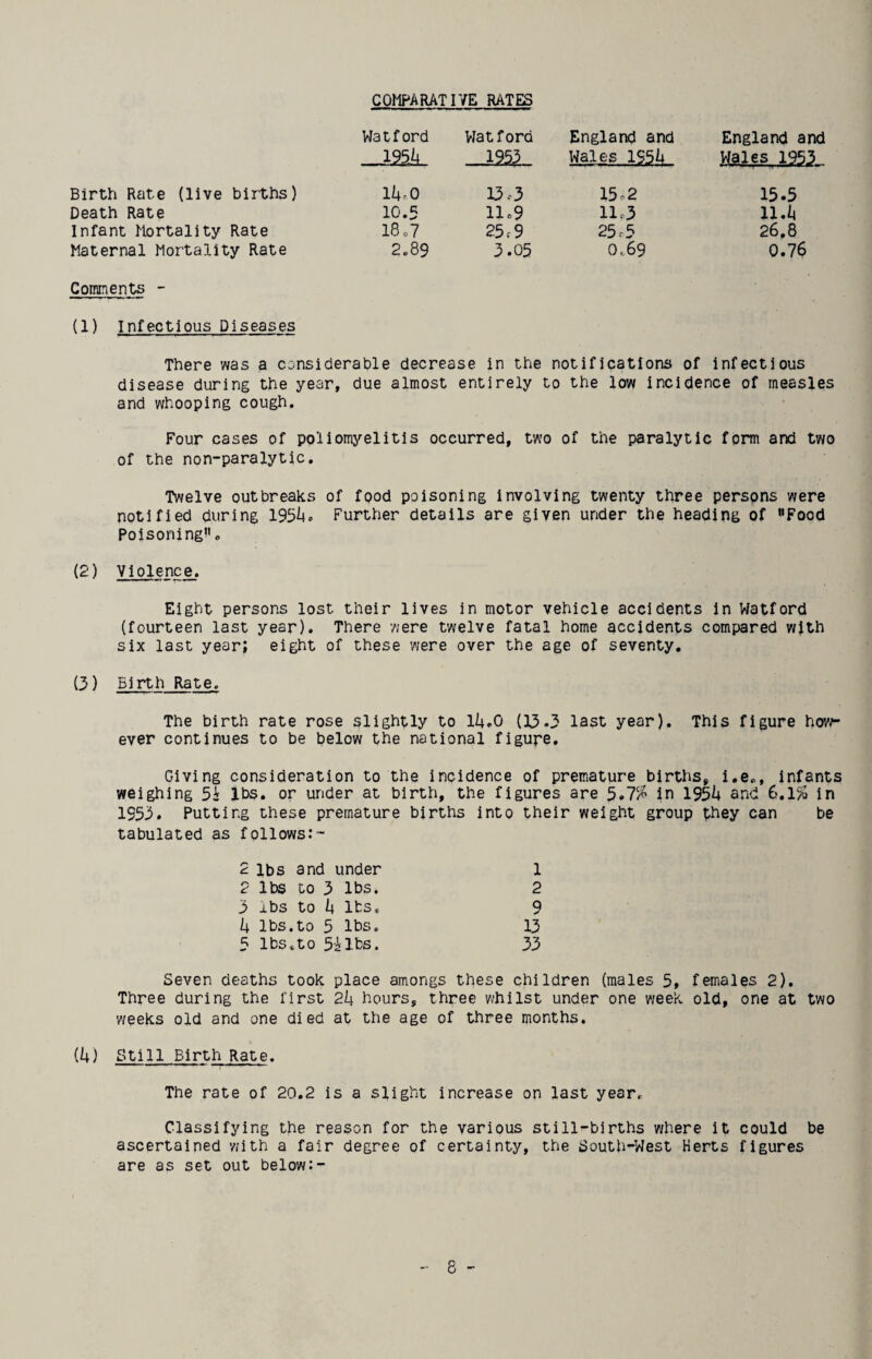 COMPARATIVE RATES Watford Birth Rate (live births) 14-0 Death Rate 10.5 Infant Mortality Rate 18.7 Maternal Mortality Rate 2.89 Comments - (1) Infectious Diseases Vlatford 1953 England and Wales 1S54 England and Wales 1953 13.-3 15.2 15.5 11.9 11.3 11.4 25.9 25.-5 26.8 3.05 0.69 0.76 There was a considerable decrease in the notifications of infectious disease during the year, due almost entirely to the low incidence of measles and whooping cough. Four cases of poliomyelitis occurred, two of the paralytic form and two of the non-paralytic. Twelve outbreaks of food poisoning involving twenty three perspns were notified during lS5h> Further details are given under the heading of Food Poisoning. (2) Violence. Eight persons lost their lives in motor vehicle accidents in Watford (fourteen last year). There were twelve fatal home accidents compared wjth six last year; eight of these were over the age of seventy. (3) Birth Rate. The birth rate rose slightly to lli.O (13-3 last year). This figure hovr ever continues to be below the national figure. Giving consideration to the incidence of premature births, i.e., infants weighing 5k lbs. or under at birth, the figures are 5.7% in 195^4 and 6.1% In 1953. Putting these premature births into their weight group phey can be tabulated as follows:- 2 lbs and under 1 2 lbs to 3 lbs. 2 3 ibs to h lbs. 9 h lbs.to 5 lbs. 13 5 lbs.to 5ilbs. 33 Seven deaths took place amongs these children (males 5, females 2). Three during the first 2k hours, three whilst under one week old, one at two weeks old and one died at the age of three months. ih) Still Birth Rate. The rate of 20.2 is a slight increase on last year. Classifying the reason for the various still-births vjhere it could be ascertained with a fair degree of certainty, the Soutli-West Herts figures are as set out below:-