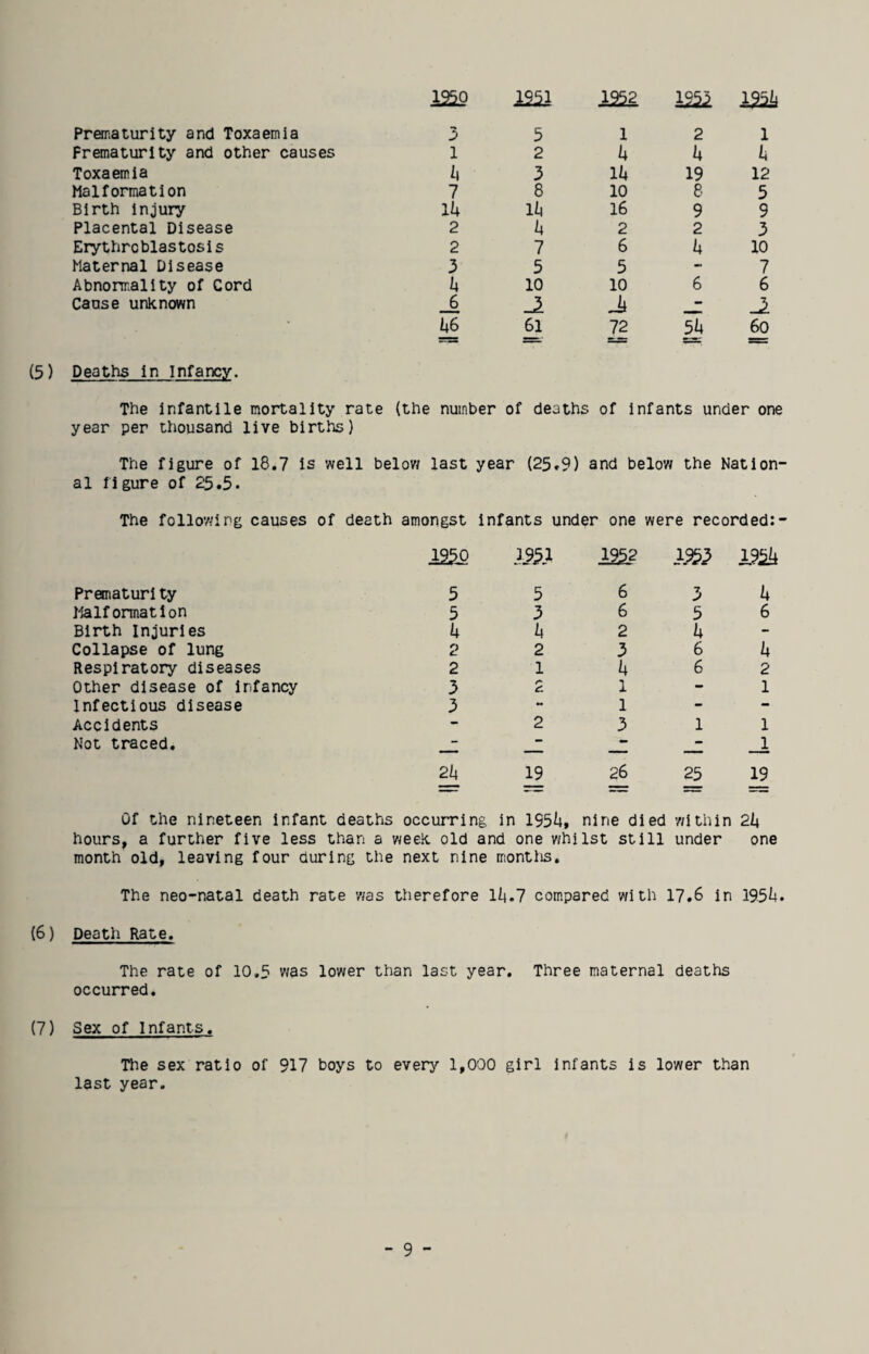 1950 im 1252 1252 mi Prematurity and Toxaemia 3 5 1 2 1 Prematurity and other causes 1 2 h h Toxaemia ii 3 Ih 19 12 Malformation 7 8 10 8 5 Birth injury lU ih 16 9 9 Placental Disease 2 h 2 2 3 Erythroblastosis 2 1 6 h 10 Maternal Disease 3 5 5 - 7 Abnormality of Cord h 10 10 6 6 Cause unknown 6 -1 Ji - Jl • he 61 72 5h 6o (5) Deaths In Infancy. The infantile mortality rate (the number of deaths of infants under one year per tliousand live births) The figure of 18.7 is well below last year (25,9) and below the Nation¬ al figure of 25.5. The following causes of death amongst infants under one were recorded:- 1950 mi 1952 1253 19^ Prematuri ty 5 5 6 3 4 Malformation 5 3 6 5 6 Birth Injuries h h 2 4 - Collapse of lung 2 2 3 6 4 Respiratory diseases 2 1 h 6 2 Other disease of infancy 3 /*• C. 1 - 1 Infectious disease 3 - 1 - - Accidents - 2 3 1 1 Not traced. _ MSB MM* _i 24 19 26 19 Of the nineteen infant deaths occurring in 195^, nine died within 2i» hours, a further five less than a week, old and one whilst still under one month old, leaving four during the next nine montlis. The neo-natal death rate was therefore li*.? compared with 17.6 in 195^* (6) Death Rate. The rate of 10.5 was lower than last year. Three maternal deaths occurred. (7) Sex of Infants. The sex ratio of 917 boys to every 1,000 girl Infants is lower than last year.