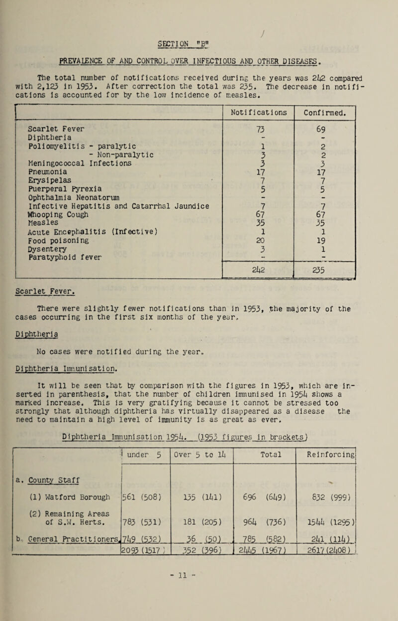 / PREVALENCE OF AND CONTROL OVER INFECTIOUS AND OTHER DISEASES. The total number of notifications received during the years was 2142 compared with 2,123 In 1953. After correction the total was 235. The decrease in notifi¬ cations Is accounted for by the low incidence of measles. Notifications Confirmed. Scarlet Fever 73 69 Diphtheria - - Poliomyelitis - paralytic 1 2 - Non-paralytic 3 2 Meningococcal Infections 3 3 Pneumonia 17 17 Erysipelas 7 7 Puerperal Pyrexia 5 5 Ophthalmia Neonatorum - - Infective Hepatitis and Catarrhal Jaundice 7 7 Whooping Cough 67 67 Measles 35 35 Acute Encephalitis (Infective) 1 1 Food poisoning 20 19 Dysentery -f 1 Paratyphoid fever - - 2h2 235 ..- - ■ - --L-- ■ 4 Scarlet Fever. There were slightly fewer notifications than in 1953, the majority of the cases occurring in the first six months of the year.. Diphtheria No cases were notified during the year. Diphtheria Imriunisation. It will be seen that by comparison with the figures in 1953, which are in¬ serted in parenthesis, that the number of children immunised in 195I4 shows a marited increase. This is very gratifying because it cannot be stressed too strongly that although diphtheria has virtually disappeared as a disease the need to maintain a high level of inmunity is as great as ever. Diphtheria Immunisation 195^._(1953 figures in bracRets) under 5 Over 5 to lit Total Reinforcing a. County Staff (1) Via t ford Borough 561 (508) 135 (l/il) 696 (6/49) 832 (999) (2) Rem.aining Areas of S.VI. Herts. 783 ( 531) 181 (205) 96i4 (736) 15/4/4 (1295) b. General Practitioners^ 7^49 (532) 36. (50.) . , 785 (582) 2/4I (II/4) 2093 (1517; 352 (396) 214/43 (1^7J ■ ■ 26l7(2/t08)