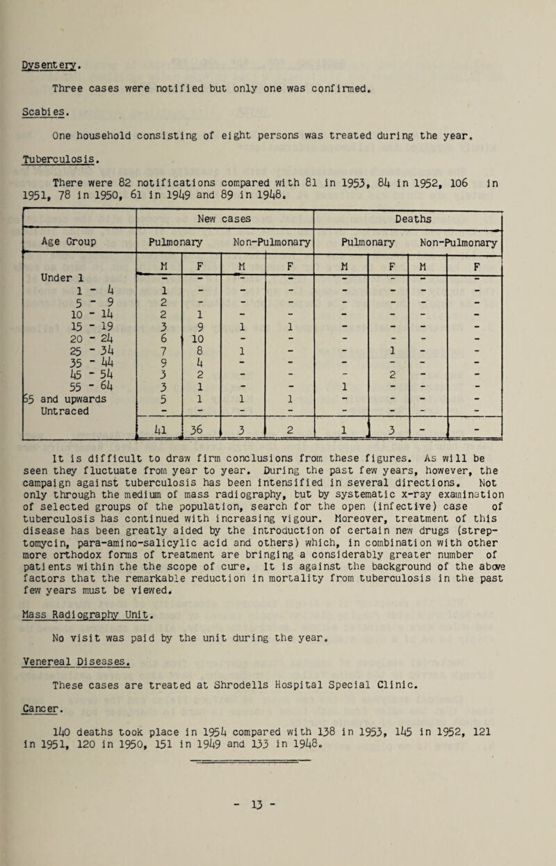 Dysentery. Three cases were notified but only one was confirmed, Scabies. One household consisting of eight persons was treated during the year. Tuberculosis. There were 82 notifications compared with 8l in 1953, 8k in 1952, 106 in 1951, 78 in 1950, 6l in 19k9 and 89 in 19k8c New cases Deaths Age Group -- Pulmonary Non-Pulmonary Pulmonary Non-Pulmonary Under 1 M F M F M F M F — - — - - - 1 - U 1 - - - - - - - 5-9 2 - - - - - - - 10 - Ik 2 1 - - - - - - 15 - 19 3 9 1 1 - - - - 20 - 2k 6 10 - - - - - - 25 - 3k 7 8 1 - - 1 - - 35 - kk 9 k - - - - - - k5 - 5k 3 2 - - - 2 - - 55 - 61+ 3 1 - - 1 - - - 55 and upwards 5 1 1 1 - - - - Untraced - - - - - - - - 36 - 3 2 1 . . j 3 - - It is difficult to draw firm conclusions from these figures. As will be seen they fluctuate from year to year. During the past few years, however, the cam.paign against tuberculosis has been intensified in several directions. Not only through the medium of mass radiography, but by systematic x-ray examination of selected groups of the population, search for the open (infective) case of tuberculosis has continued with increasing vigour. Moreover, treatment of this disease has been greatly aided by the introduction of certain new drugs (strep¬ tomycin, para-ami no-salicylic acid and others) which, in combination with other more orthodox forms of treatment are bringing a considerably greater number of patients within the the scope of cure. It is against the background of the above factors that the remarkable reduction in mortality from tuberculosis in the past fev/ years must be viewed. Mass Radiography Unit. No visit was paid by the unit during the year. Venereal Diseases. These cases are treated at Shrodells Hospital Special Clinic. Cancer. Iii0 deaths took place in 195^ compared with 138 in 1953, 1^*5 in 1952, 121 in 1951, 120 in 1950, 151 in 19k9 and 133 in 19^+8.