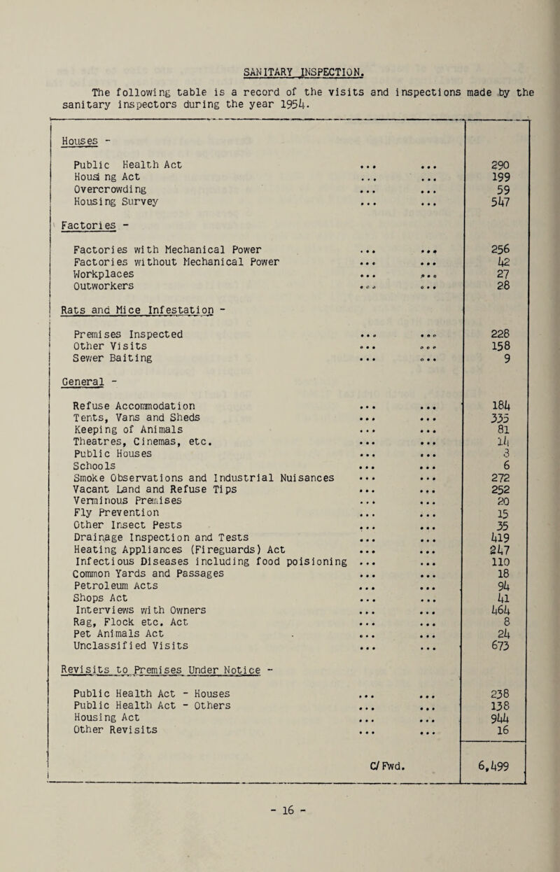 SANITARY INSPECTION The following table is a record of the visits and inspections made by the sanitary inspectors during the year 1954- Houses - Public Health Act • • • • • • 290 Houa ng Act • • • • • • 199 Overcrowding • • • • • • 59 Housing Survey • • • • • • 5k7 ' Factories - Factories with Mechanical Power • • • • • • 256 Factories without Mechanical Power • • • • • • k2 Workplaces • • • p • » 27 Outworkers • C d 0 • • 28 i Rats and Mice Infestation - ! Premises Inspected • • * • • 0 228 1 Other Visits 0 • • 0 e » 158 j Sewer Baiting • • • 0 • • 9 General - Refuse Accommodation • • • 18U Tents, Vans and Sheds • • • 335 Keeping of Animals • • • 81 Theatres, Cinemas, etc. • • • Ih Public Houses • • • 3 Schools • • • 6 Smoke Observations and Industrial Nuisances • * • 272 Vacant Land and Refuse Tips • • • 252 Venninous Praaises « • • 20 Fly Prevention • • • 15 Other Insect Pests • • • 35 Drainage Inspection and Tests • • • iil9 Heating Appliances (Fireguards) Act • • • 2kl Infectious Diseases including food poisioning • • • 110 Common Yards and Passages • • • 18 Petroleum Acts • • • 9k Shops Act • • • kl Interviews v/ith Owners • • • hSh Rag, Flock etc. Act • • • 8 Pet Animals Act • • « 2k Unclassified Visits • • • 673 Revisits to Premises Under Notice - Public Health Act - Houses • • • • • • 238 Public Health Act - Others • • • • • • 138 Housing Act • • • 9Wi Other Revisits • • • • • • 16 1 C/Fwd. S,k99 -16-