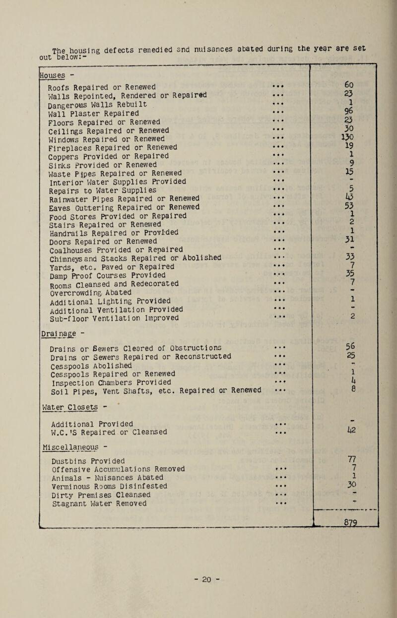 The housing defects ranedied and nuisances abated during the year are set out below:- Houses - Roofs Repaired or Renewed • • • 6o VJalls Repointed, Rendered or Repaired • • • 23 Dangerous Walls Rebuilt • • • 1 96 Wall Plaster Repaired • • • Floors Repaired or Renewed 23 Ceilings Repaired or Renewed • • • 30 Windows Repaired or Renewed • • • 130 Fireplaces Repaired or Renewed • • • 19 Coppers Provided or Repaired • • • 1 Sinks Provided or Renewed • • • 9 V/aste Pipes Repaired or Renewed • • • 15 Interior Water Supplies Provided • « • Repairs to Water Supplies f • • 5 Rainwater Pipes Repaired or Renewed • • • Eaves Guttering Repaired or Renewed • • • 53 Food Stores Provided or Repaired • • • 1 Stairs Repaired or Renewed 2 Handrails Repaired or Provided • • • 1 Doors Repaired or Renewed • • • 31 Coalhouses Provided or Repaired • • • ** Chimneys and Stacks Repaired or Abolished • • • 33 Yards, etc a Paved or Repaired « • • 7 Damp Proof Courses Provided • * * 35 Rooms Cleansed and Redecorated • • • 7 Overcrowding Abated • • • Additional Lighting Provided • • • 1 Additional Ventilation Provided • • • ■ Sub-floor Ventilation Improved • 9 • 2 Drainage - Drains or Sevjers Cleared of Obstructions • • • 56 Drains or Sewers Repaired or Reconstructed • • • 25 Cesspools Abolished • • • Cesspools Repaired or Renewed • • • 1 k Inspection Chambers Provided • • • Soil Pipes, Vent Shafts, etc. Repaired or Renewed • • • 8 Water Closets - Additional Provided • • • - W.C.'S Repaired or Cleansed • • • k2 Miscellaneous - Dustbins Provided 77 Offensive Accumulations Removed f • • 7 Animals - Nuisances Abated • • • 1 Verminous Rooms Disinfested • • • 30 Dirty Premises Cleansed • • • • Stagnant Water Removed • • » - * ----- ' ■ ' — ,87?, ...