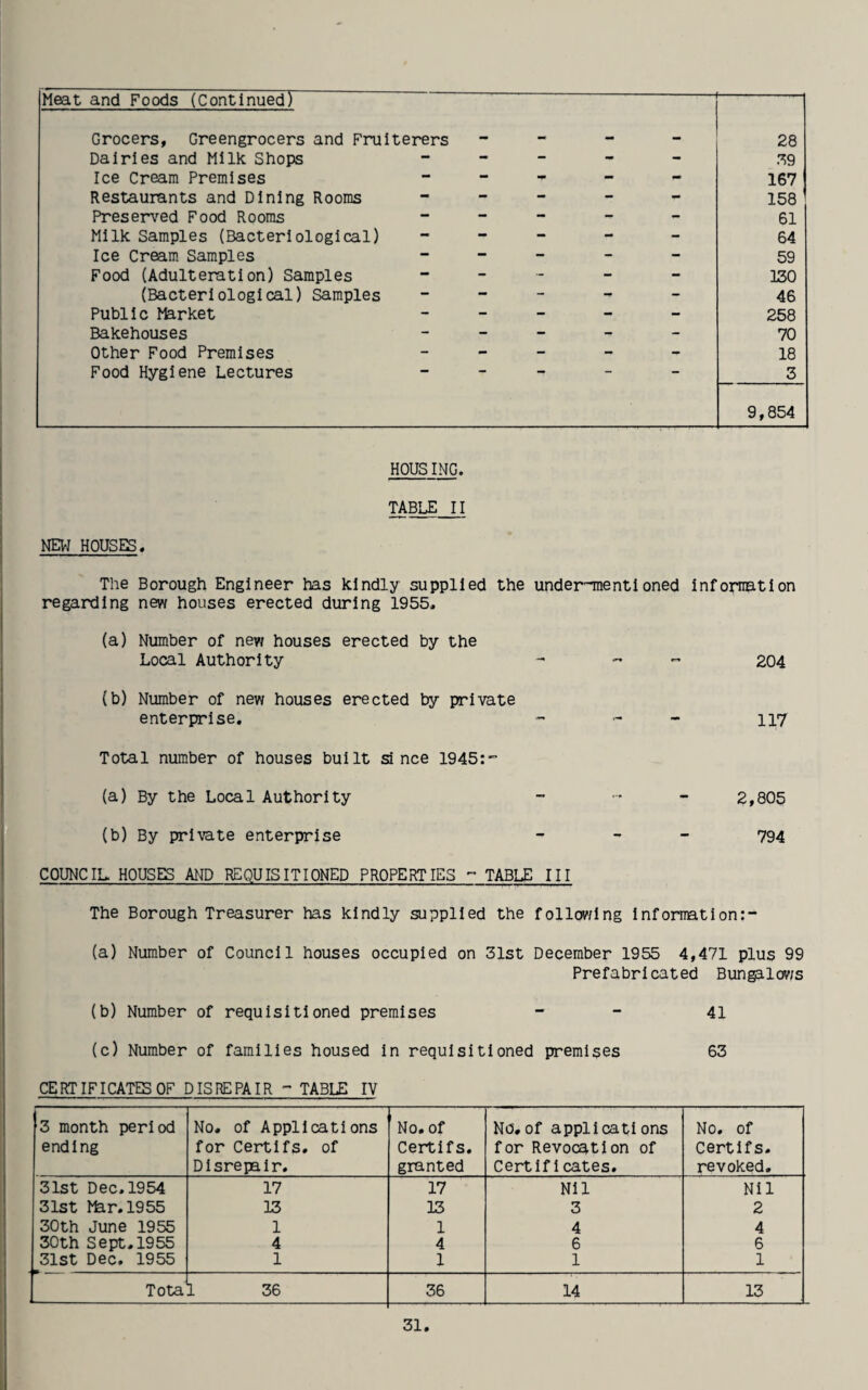 Meat and Foods (Continued) Grocers, Greengrocers and Fruiterers - - - - 28 Dairies and Milk Shops - - - - - 39 Ice Cream Premises - - - - - 167 Restaurants and Dining Rooms - - - - - 158 Pres erased Food Rooms - - - - - 61 Milk Samples (Bacteriological) - - - - - 64 Ice Cream Samples - — - - - 59 Food (Adulteration) Samples - - - - - 130 (Bacteriological) Samples - - - - - 46 Public Iferket - - - - - 258 Bakehouses - - - - - 70 Other Food Premises - - - - - 18 Food Hygiene Lectures 3 9,854 HOUSING. TABLE II mi HOUSES, The Borough Engineer has kindly supplied the under-mentioned Infornatlon regarding new houses erected during 1955. (a) Number of new houses erected by the Local Authority - ^ ^ 204 (b) Number of new houses erected by private enterprise. - - - 117 Total number of houses built since 1945:- (a) By the Local Authority ~ - - 2,805 (b) By prl\ate enterprise _ , _ 794 COUNCIL HOUSES AND REQUISITIONED PROPERTIES - TABLE III The Borough Treasurer has kindly supplied the follovdng Infornation;- (a) Num.ber of Council houses occupied on 31st December 1955 4,471 plus 99 Prefabricated Bungalov/s (b) Number of requisitioned premises - - 41 (c) Number of families housed In requisitioned premises 63 CERTIFICATES OF DISREPAIR - TABLE IV 3 month period ending No. of Applications for Certifs. of Disrepair. No. of Certifs. granted Nb.of applications for Revocation of CertifI cates. No. of Certifs. revoked. 31st Dec. 1954 17 17 Nil Nil 31st Ifer.1955 13 13 3 2 30th June 1955 1 1 4 4 30th Sept. 1955 4 4 6 6 31st Dec. 1955 1 1 1 1 Tota \l 36 36 14 13