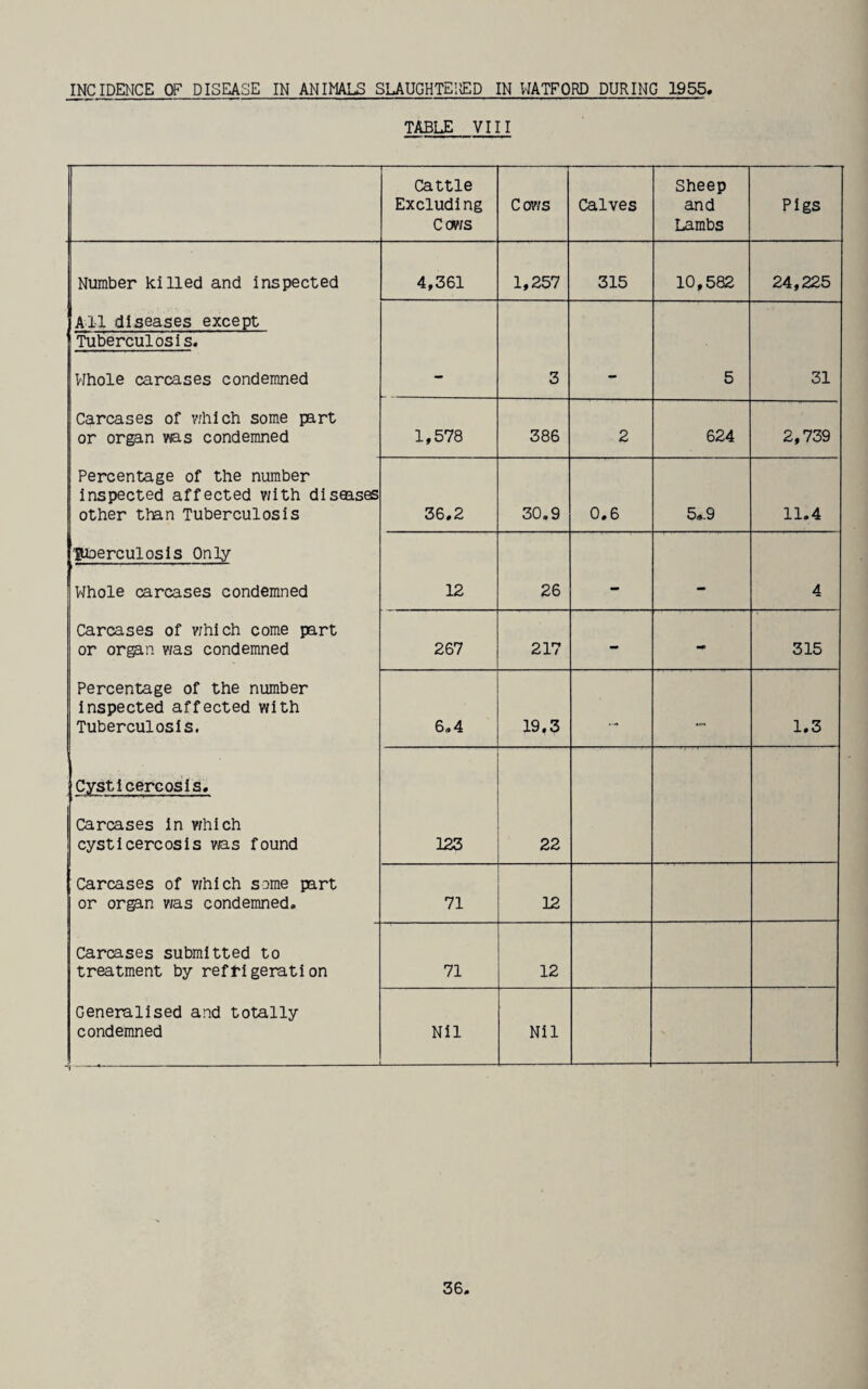 INCIDENCE OF DISEASE IN ANIMALS SLAUGHTEIED IN WATFORD DURING 1955, TABLE VIII Cattle Excluding Cov/s Cov/s Calves Sheep and Lambs Pigs Number killed and inspected 4,361 1,257 315 10,582 24,225 All diseases except Tuberculosis. Whole carcases condemned - 3 - 5 31 Carcases of vrtiich some part or organ was condemned 1,578 386 2 624 2,739 Percentage of the number inspected affected with diseases other than Tuberculosis 36,2 30.9 0.6 5*.9 11.4 'SUoerculosis Only Whole carcases condemned 12 26 - - 4 Carcases of v;hich come part or organ was condemned 267 217 - - 315 Percentage of the number inspected affected with Tuberculosis. 6,4 19,3 1.3 Cysticercosis. Carcases in which cysticercosis vas found 123 22 Carcases of vfhich some part or organ vas condemned. 71 12 Carcases submitted to treatment by refrigeration 71 12 Generalised and totally condemned ---1 Nil Nil