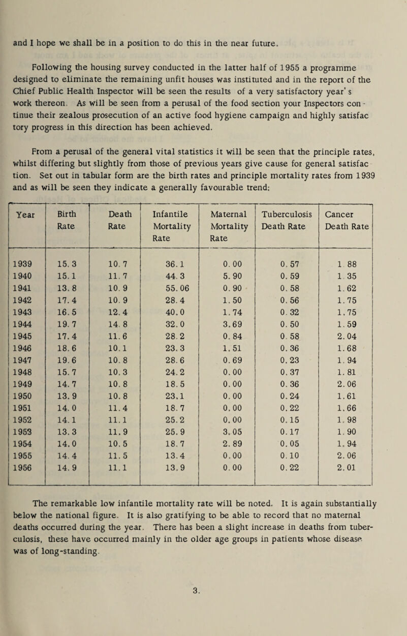 Following the housing survey conducted in the latter half of 1955 a programme designed to eliminate the remaining unfit houses was instituted and in the report of the Chief Public Health Inspector will be seen the results of a very satisfactory year's work thereon. As will be seen from a perusal of the food section your Inspectors con¬ tinue their zealous prosecution of an active food hygiene campaign and highly satisfac tory progress in this direction has been achieved. From a perusal of the general vital statistics it will be seen that the principle rates, whilst differing but slightly from those of previous years give cause for general satisfac tion. Set out in tabular form are the birth rates and principle mortality rates from 1939 and as will be seen they indicate a generally favourable trend: Year Birth Rate Death Rate Infantile Mortality Rate Maternal Mortality Rate Tuberculosis Death Rate Cancer Death Rate 1939 15. 3 10. 7 36.1 0. 00 0. 57 1 88 1940 15.1 11. 7 44.3 5.90 0. 59 1 35 1941 13. 8 10. 9 55.06 0.90 0. 58 1. 62 1942 17.4 10. 9 28.4 1. 50 0.56 1.75 1943 16.5 12,4 40.0 1.74 0. 32 1.75 1944 19. 7 14. 8 32.0 3.69 0. 50 1.59 1945 17.4 11.6 28.2 0.84 0. 58 2.04 1946 18.6 10.1 23.3 1.51 0.36 1.68 1947 19.6 10. 8 28.6 0.69 0. 23 1. 94 1948 15. 7 10.3 24.2 0.00 0. 37 1. 81 1949 14. 7 10. 8 18.5 0.00 0. 36 2.06 1950 13. 9 10. 8 23,1 0.00 0.24 1.61 1951 14. 0 11.4 18.7 0.00 0.22 1.66 1952 14.1 11.1 25.2 0.00 0.15 1—* 00 1953 13.3 11.9 25. 9 3.05 0.17 1.90 1954 14.0 10. 5 18. 7 2. 89 0.05 1. 94 1955 14. 4 11. 5 13.4 0.00 0.10 2.06 1956 14. 9 11.1 13.9 0.00 0.22 2.01 The remarkable low infantile mortality rate will be noted. It is again substantially below the national figure. It is also gratifying to be able to record that no maternal deaths occurred during the year. There has been a slight increase in deaths from tuber¬ culosis, these have occurred mainly in the older age groups in patients whose disease was of long-standing. 3.