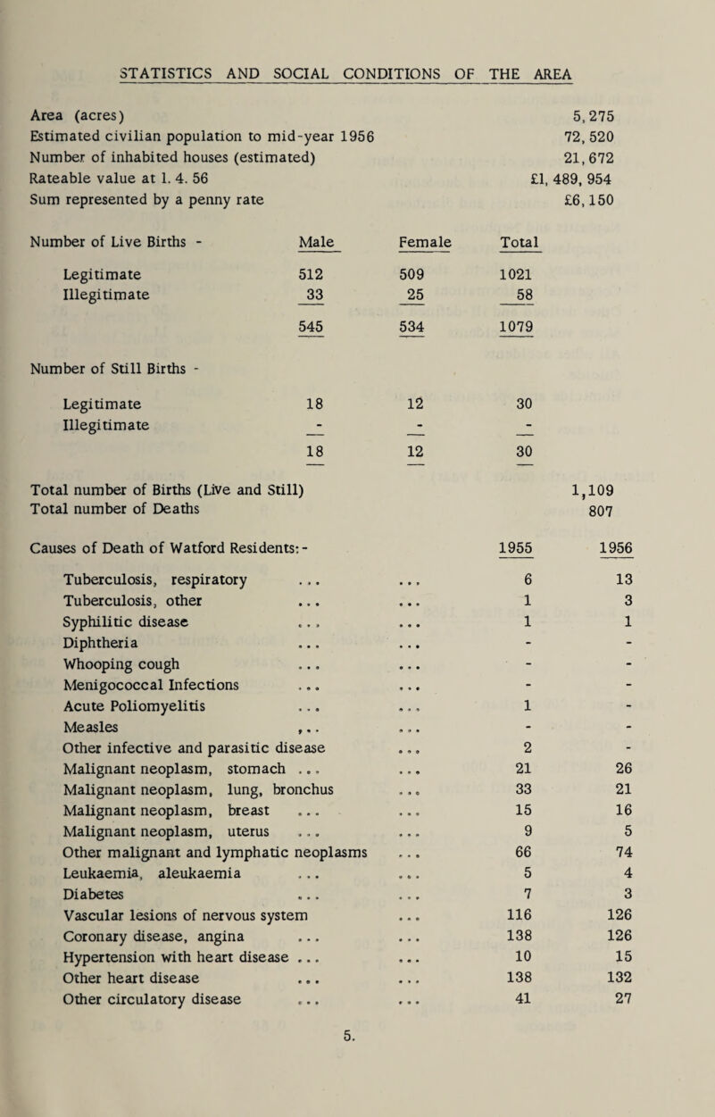 STATISTICS AND SOCIAL CONDITIONS OF THE AREA Area (acres) Estimated civilian population to mid-year 1956 Number of inhabited houses (estimated) Rateable value at 1. 4. 56 5,275 72,520 21,672 £1, 489, 954 Sum represented by a penny rate Number of Live Births - Male Female Total £6,150 Legitimate 512 509 1021 Illegitimate 33 25 58 545 534 1079 Number of Still Births - Legitimate 18 12 30 Illegitimate _1 - 18 12 30 Total number of Births (Live and Still) Total number of Deaths Causes of Death of Watford Residents;- 1955 1,109 807 1956 Tuberculosis, respiratory 6 13 Tuberculosis, other 1 3 Syphilitic disease 1 1 Diphtheria _ - - Whooping cough - - Menigococcal Infections - - Acute Poliomyelitis 1 - Measles ,.. <. • - - Other infective and parasitic disease • 9 9 2 - Malignant neoplasm, stomach .., 21 26 Malignant neoplasm, lung, bronchus • • O 33 21 Malignant neoplasm, breast 15 16 Malignant neoplasm, uterus 9 5 Other malignant and lymphatic neoplasms 66 74 Leukaemia, aleukaemia 5 4 Diabetes 7 3 Vascular lesions of nervous system 116 126 Coronary disease, angina 138 126 Hypertension with heart disease ... 10 15 Other heart disease 138 132 Other circulatory disease 41 27