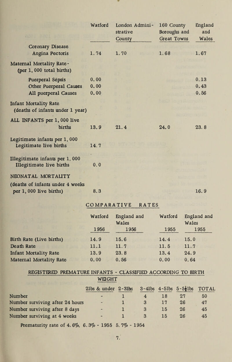 Watford London Admini- 160 County England strative Boroughs and and _ County_ Great Towns Wales Coronary Disease Angina Pectoris 1.74 1.70 1.68 1.67 Maternal Mortality Rate- (per 1, 000 total births) Puerperal Sepsis 0.00 0.13 Other Puerperal Causes 0.00 0.43 All puerperal Causes 0.00 0.56 Infant Mortality Rate (deaths of infants under 1 year) ALL INFANTS per 1, 000 live births 13.9 21.4 24.0 23. 8 Legitimate infants per 1, 000 Legitimate live births 14.7 Illegitimate infants pet 1, 000 Illegitimate live births 0.0 NEONATAL MORTAUTY (deaths of infants under 4 weeks per 1, 000 live births) 8.3 16.9 COMPARATIVE RATES Watford England and Watford England and Wales Wales 1956 1956 1955 1955 Birth Rate (Live births) 14.9 15.6 14.4 15,0 Death Rate 11.1 11. 7 11.5 11,7 Infant Mortality Rate 13.9 23.8 13.4 24,9 Maternal Mortality Rate 0,00 0.56 0.00 0.64 REGISTERED PREMATURE INFANTS - CLASSIFIED ACCORDING TO BIRTH WEIGHT 21bs & under 2-31bs 3-41bs 4-51bs 5-5ilbs TOTAL Number - 1 4 18 27 50 Number surviving after 24 hours - 1 3 17 26 47 Number surviving after 8 days - 1 3 15 26 45 Number surviving at 4 weeks - 1 3 15 26 45 Prematurity rate of 4, QPjo, 6. - 1955 5. l^jo - 1954