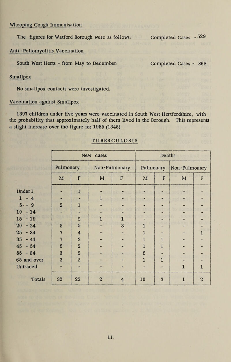 Whooping Cough Immunisation The figures for Watford Borough were as follows: Completed Cases - 529 Anti - Poliomyelitis Vaccination South West Herts - from May to December: Completed Cases - 868 Smallpox No smallpox contacts were investigated. Vaccination against Smallpox 1397 children under five years were vaccinated in South West Hertfordshire, with the probability that approximately half of them lived in the Borough. This represents a slight increase over the figure for 1955 (1345) TUBERCULOSIS New cases Deaths Pulmonary Non-Pulmonary Pulmonary Non-Pulmonary M F M F M F M F Under 1 - 1 - - . 1 - 4 - - 1 - - - - - 5-- 9 2 1 - - - - - - 10 - 14 - - - - - - - - 15 - 19 - 2 1 1 - - - - 20 - 24 5 5 - 3 1 - - - 25 - 34 7 4 - - 1 - - 1 35 - 44 7 3 - - 1 1 - - 45 - 54 5 2 - - 1 1 - - 55 - 64 3 2 - - 5 - - - 65 and over 3 2 - - 1 1 - - Untraced - - - - - - 1 1 Totals 32 22 2 4 10 3 1 2