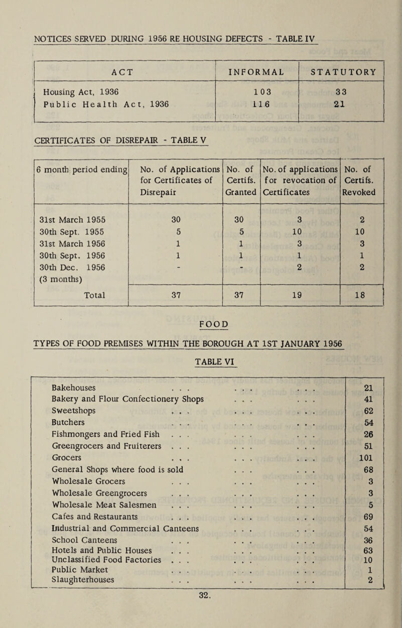 NOTICES SERVED DURING 1956 RE HOUSING DEFECTS - TABLE IV ACT r INFORMAL STATUTORY Housing Act, 1936 103 33 Public Health Act, 1936 116 21 CERTIFICATES OF DISREPAIR - TABLE V 6 month period ending No. of Applications for Certificates of Disrepair No. of Certifs. Granted No. of applications f or revocation of Certificates No. of Certifs. Revoked 31st March 1955 30 30 3 2 30th Sept. 1955 5 5 10 10 31st March 1956 1 1 3 3 30th Sept. 1956 1 1 1 1 30th Dec. 1956 (3 months) — ** 2 2 Total 37 37 19 18 FOOD TYPES OF FOOD PREMISES WITHIN THE BOROUGH AT 1ST JANUARY 1956 TABLE VI Bakehouses ... ... ... 21 Bakery and Flour Confectionery Shops ... ... 41 Sweetshops ... ... ... 62 Butchers ... ... ... 54 Fishmongers and Fried Fish ... ... ... 26 Greengrocers and Fruiterers ... ... ... 51 Grocers ... ... ... 101 General Shops where food is sold ... ... 68 Wholesale Grocers ... ... ... 3 Wholesale Greengrocers ... ... ... 3 Wholesale Meat Salesmen ... ... ... 5 Cafes and Restaurants ... ... ... 69 Industrial and Commercial Canteens ... ... 54 School Canteens ... ... ... 36 Hotels and Public Houses ... ... ... 63 Unclassified Food Factories ... ... ... 10 Public Market ... ... ... 1 Slaughterhouses ... ... ... 2