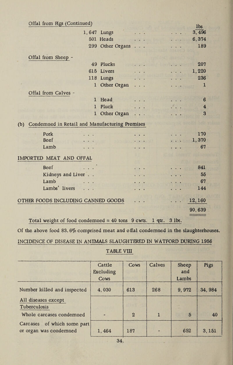 offal from HfiS (Continued) 1,647 Lungs ... ... 37496 501 Heads ... ... 6,374 299 Other Organs ... ... 189 Offal from Sheep - 49 Plucks ... ... 207 615 Livers ... ... 1,220 118 Lungs ... ... 236 1 Other Organ ... ... 1 Offal from Calves - 1 Head ... ... 6 1 Pluck ... ... 4 1 Other Organ ... ... 3 (b) Condemned in Retail and Manufacturing Premises Pork ... ... ... 170 Beef ... ... ... 1,370 Lamb ... ... ... 67 IMPORTED MEAT AND OFFAL Beef ... ... ... 841 Kidneys and Liver , . ... ... 55 Lamb ... ... ... 67 Lambs' livers ... ... ... 144 OTHER FOODS INCLUDING CANNED GOODS ... ... 12,160 90,639 Total weight of food condemned = 40 tons 9 cwts. 1 qtr, 3 lbs. Of the above food 83. 6*70 comprised meat and offal condemned in the slaughterhouses. INCIDENCE OF DISEASE IN AMIMALS SLAUGHTERED IN WATFORD DURING 1956 TABLE VIII — Cattle Excluding Cows Cows Calves Sheep and Lambs Pigs Number killed and inspected 4, 030 613 268 9, 972 34, 984 All diseases except Tuberculosis Whole carcases condemned 2 1 5 40 Carcases of which some part or organ was condemned 1,464 187 - 652 3,151