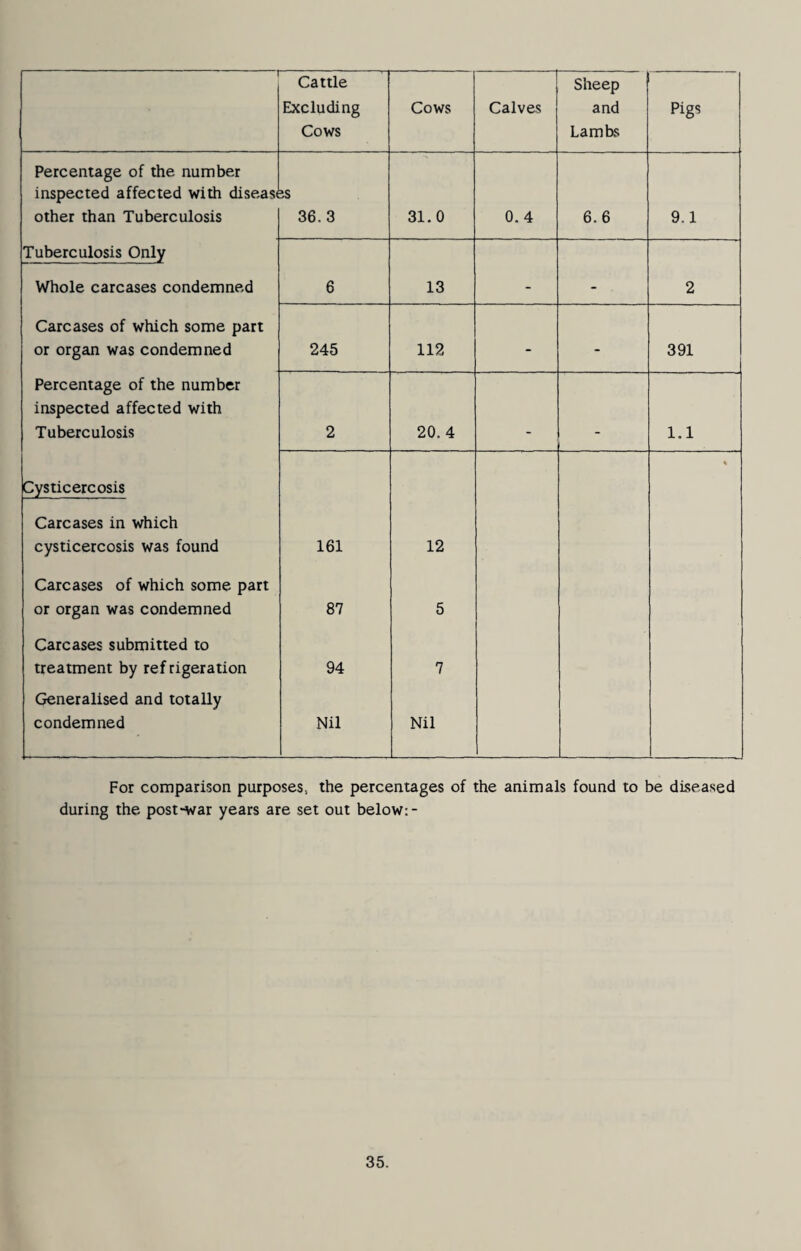 T Cattle Excluding Cows Cows Calves Sheep and Lambs Pigs Percentage of the number inspected affected with diseasi other than Tuberculosis JS 36.3 31.0 0.4 6,6 9.1 Tuberculosis Only Whole carcases condemned 6 13 - - 2 Carcases of which some part or organ was condemned 245 112 - - 391 Percentage of the number inspected affected with Tuberculosis 2 20.4 1.1 Cystic ere osis Carcases in which cysticercosis was found 161 12 Carcases of which some part or organ was condemned 87 5 Carcases submitted to treatment by ref rigeration 94 7 Generalised and totally condemned Nil Nil For comparison purposes, the percentages of the animals found to be diseased during the post-war years are set out below:-