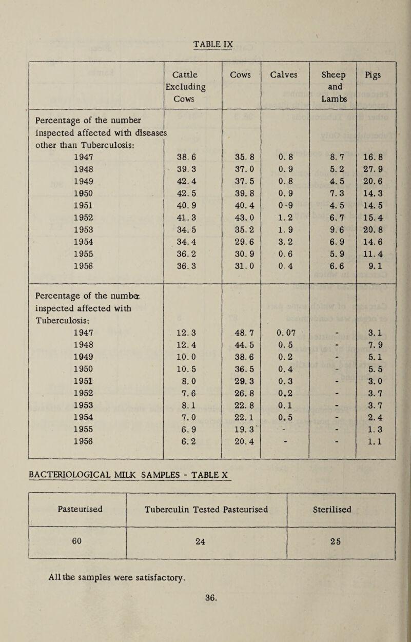 TABLE IX Cattle Excluding Cows Cows Calves Sheep and Lambs Pigs Percentage of the number inspected affected with disease s other than Tuberculosis: 1947 38.6 35. 8 0. 8 8.7 16. 8 1948 39. 3 37. 0 0. 9 5.2 27. 9 1949 42.4 37. 5 0. 8 4.5 20.6 1950 42.5 39. 8 0. 9 7,3 14.3 1951 40.9 40.4 0-9 4.5 14. 5 1952 41.3 43,0 1.2 6,7 15.4 1953 34.5 35.2 1. 9 9.6 20.8 1954 34.4 29.6 3.2 6. 9 14.6 1955 36.2 30.9 0.6 5. 9 11.4 1956 36.3 31, 0 0. 4 6. 6 9.1 Percentage of the numba: inspected affected with Tuberculosis: 1947 12.3 48.7 0.07 - 3.1 1948 12.4 44. 5 0. 5 - 7. 9 1949 10.0 38.6 0.2 - 5.1 1950 10. 5 36.5 0.4 - 5.5 1951 8.0 29.3 0.3 - 3.0 1952 7.6 26. 8 0.2 - 3. 7 1953 8.1 22. 8 0.1 - 3. 7 1954 7.0 22.1 0.5 - 2.4 1955 6.9 19.3 - - 1. 3 1956 6.2 20.4 1.1 BACTERIOLOGICAL MILK SAMPLES - TABLE X Pasteurised Tuberculin Tested Pasteurised Sterilised 60 24 25 All the samples were satisfactory.