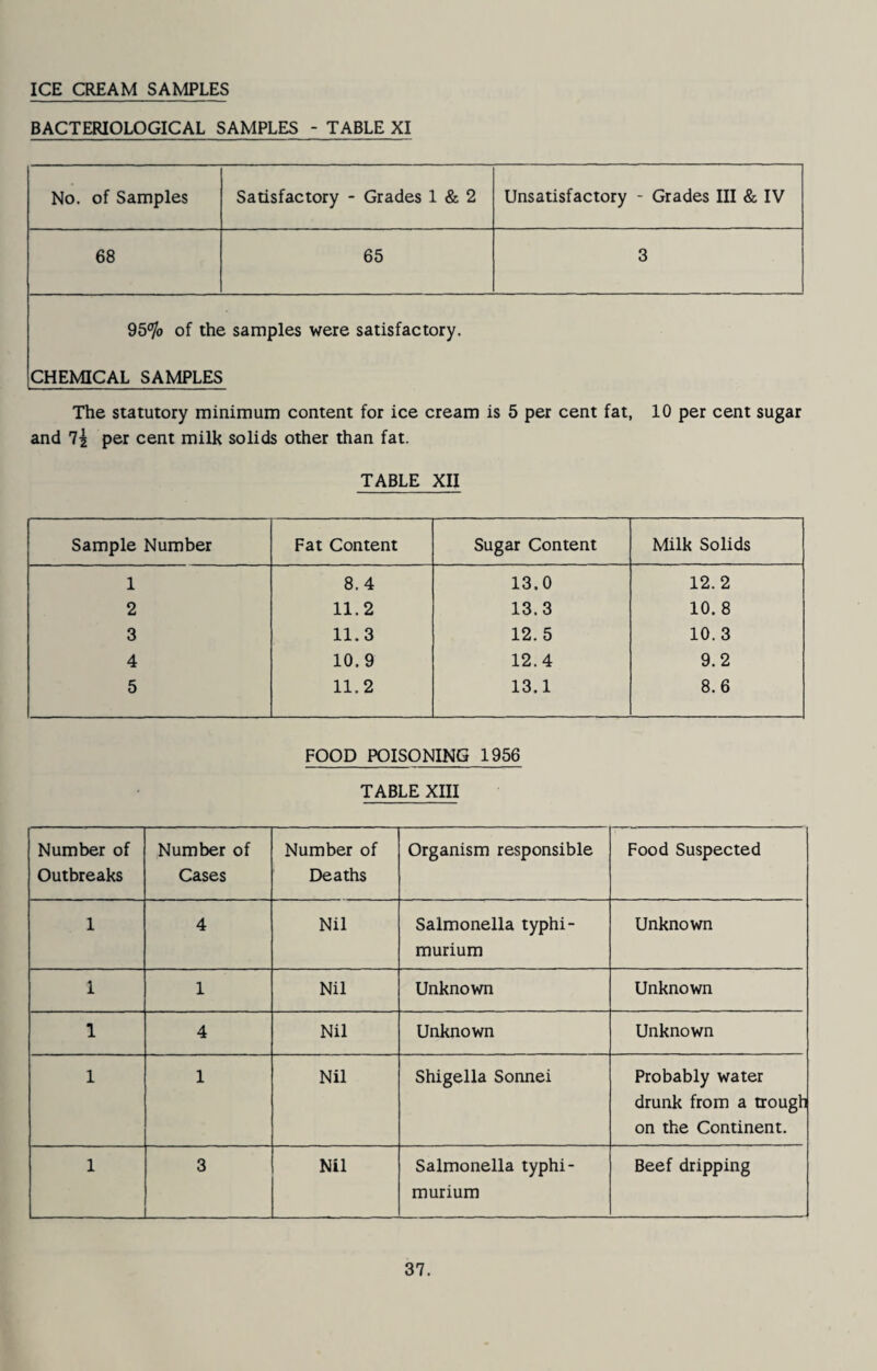 ICE CREAM SAMPLES BACTERIOLOGICAL SAMPLES - TABLE XI No. of Samples Satisfactory - Grades 1 & 2 Unsatisfactory - Grades III & IV 68 65 3 of the samples were satisfactory. CHEMICAL SAMPLES The statutory minimum content for ice cream is 5 per cent fat, 10 per cent sugar and 7^ per cent milk solids other than fat. TABLE XII Sample Number Fat Content Sugar Content Milk Solids 1 8.4 13.0 12.2 2 11.2 13.3 10. 8 3 11.3 12. 5 10.3 4 10.9 12.4 9.2 5 11.2 13.1 8.6 FOOD POISONING 1956 TABLE XIII Number of Outbreaks Number of Cases Number of Deaths Organism responsible Food Suspected 1 4 Nil Salmonella typhi- murium Unknown 1 1 Nil Unknown Unknown 1 4 Nil Unknown Unknown 1 1 Nil Shigella Sonnei Probably water drunk from a trough on the Continent. 1 3 Nil Salmonella typhi- murium Beef dripping