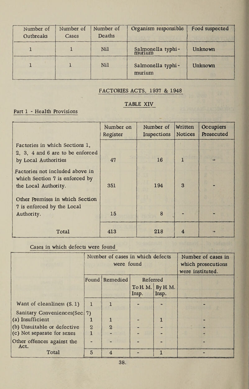 Number of Outbreaks Number of Cases Number of Deaths Organism responsible Food suspected 1 1 Nil Salmonella typhi- murium ' Unknown 1 1 Nil Salmonella typhi- murium Unknown Part 1 - Health Provisions FACTORIES ACTS, 1937 & 1948 TABLE XIV Number on Register Number of Inspections Written Notices Occupiers Prosecuted Factories in which Sections 1, 2, 3, 4 and 6 are to be enforced by Local Authorities 47 16 1 Factories not included above in which Section 7 is enforced by the Local Authority. 351 194 3 Other Premises in which Section 7 is enforced by the Local Authority. 15 8 - - Total 413 218 4 Cases in which defects were found Number of cases in which defects Number of cases in were found which prosecutions were instituted. Found Remedied Referred To H. M. By H. M. Insp. Insp. Want of cleanliness (S. 1) 1 1 - - - Sanitary Conveniences(Sec 7) (a) Insufficient 1 1 - 1 - (b) Unsuitable or defective 2 2 - - - (c) Not separate for sexes 1 - - - - Other offences against the - - - - - Act. Total 5 4 ■ 1 -