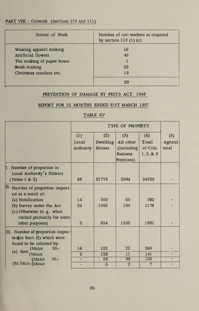 PART VIII - Outwork (Sections 110 and 111) Nature of Work Number of out-workers as required by section 110 (1) (c) Wearing apparel making 16 Artificial flowers 40 The making of paper boxes 1 Brush making 23 Christmas crackers etc. 19 99 PREVENTION OF DAMAGE BY PESTS ACT, 1949 REPORT FOR 12 MONTHS ENDED 31ST MARCH 1957 TABLE XV TYPE OF PROPERTY (1) (2) (3) (4) (5) Local Dwelling All other Total Agricul ■ Authority Houses (including of Cols. tural Business Premises) 1.2,& 3 I. Number of properties in Local Authority's District (Notes 1 & 2) 68 21773 2884 24725 1 Number of properties inspect ed as a result of; (a) Notification 14 303 65 382 (b) Survey under the Act (c) Otherwise (e. g, when 24 1052 100 1176 visited primarily for some other purposes) 2 624 1255 1881 - III. Number of properties inspec- ted(in Sect. II) which were found to be infested by: (Major 20^ (a) Rats ' (Minor 16 222 22 260 - 2 128 11 141 - (Major 20f - 64 38 102 - (b) Mice (Minor - 5 2 7 -