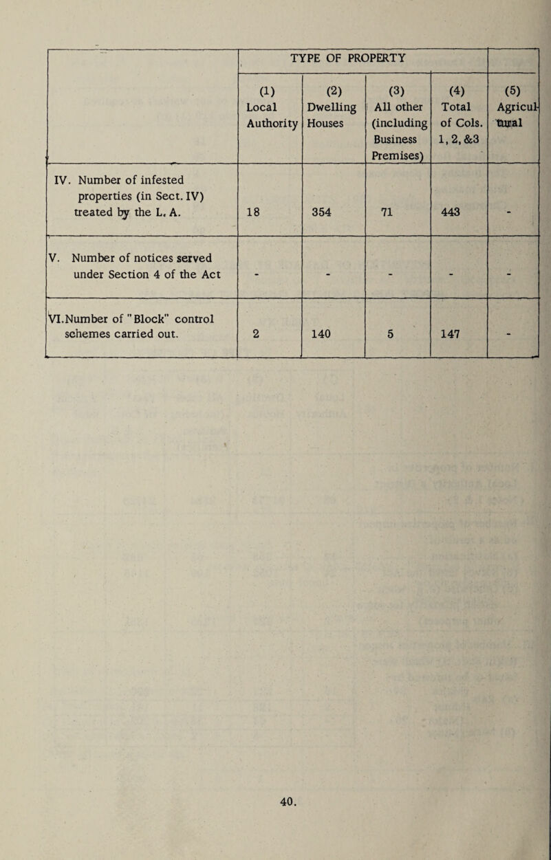 TYPE OF PROPERTY ( (1) Local Authority (2) Dwelling Houses (3) i All other (including Business Premises) (4) Total of Cols. 1.2,&3 (5) Agricul tujal IV. Number of infested properties (in Sect. IV) treated by the L. A. 18 354 71 443 - V. Number of notices served under Section 4 of the Act - - - - - Vl.Number of Block control schemes carried out. 2 140 5 147 -