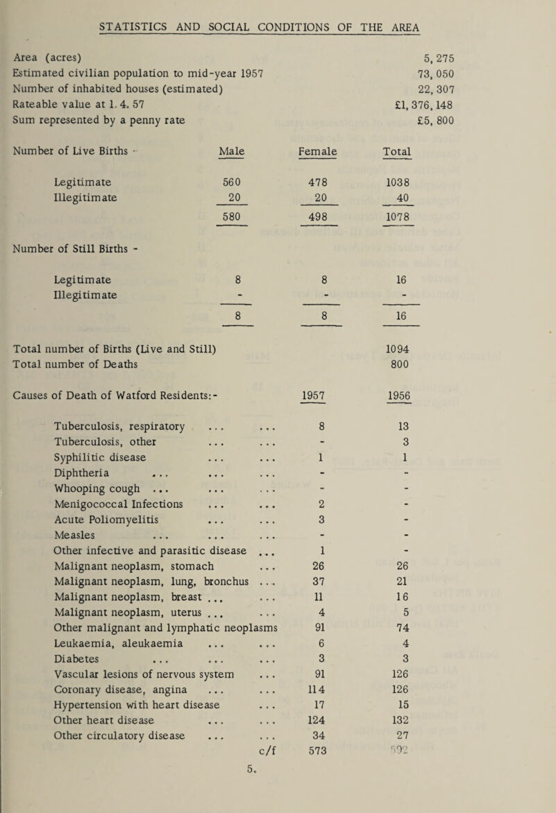 STATISTICS AND SOCIAL CONDITIONS OF THE AREA Area (acres) 5, 275 Estimated civilian population to mid-year 1957 73, 050 Number of inhabited houses (estimated) 22, 307 Rateable value at 1.4. 57 £1, 376,148 Sum represented by a penny rate £5, 800 Number of Live Births • Legitimate Illegitimate Number of Still Births - Legitimate Illegitimate Male Female Total 560 478 1038 20 20 40 580 498 1078 1 00 1 00 16 00 00 16 Total number of Births (Live and Still) Total number of Deaths 1094 800 Causes of Death of Watford Residents 1957 1956 Tuberculosis, respiratory ... ... 8 Tuberculosis, other ... ... Syphilitic disease ... ... 1 Diphtheria ... Whooping cough ... Menigococcal Infections ... ... 2 Acute Poliomyelitis ... ... 3 .Measles ... ... ... Other infective and parasitic disease ... 1 Malignant neoplasm, stomach ... 26 Malignant neoplasm, lung, bronchus ... 37 Malignant neoplasm, breast ... ... 11 Malignant neoplasm, uterus ... ... 4 Other malignant and lymphatic neoplasms 91 Leukaemia, aleukaemia ... ... 6 Diabetes ... ... ... 3 Vascular lesions of nervous system ... 91 Coronary disease, angina ... ... 114 Hypertension with heart disease ... 17 Other heart disease ... ... 124 Other circulatory disease ... ... 34 c/f 573 13 3 1 26 21 16 5 74 4 3 126 126 15 132 27 502