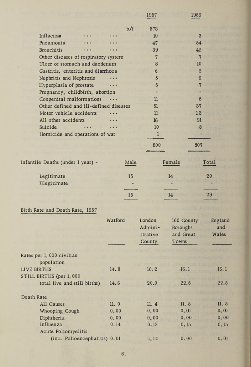 1957 1956 b/f 573 Influenza • • • • • • 10 3 Pneumonia • • • • • • 47 54 Bronchitis • • • • • • 39 42 Other diseases of respiratory system 7 7 Ulcer of stomach and duodenum 8 10 Gastritis, enteritis and diarrhoea 6 2 Nephritis and Nephrosis 5 6 Hyperplasia of prostate 5 7 Pregnancy, childbirth, abortion - - Congenital malformations 11 5 Other defined and ill-defined diseases 51 37 Motor vehicle accidents 11 13 All other accidents 16 21 Suicide • • • ••• 10 8 Homicide and operations of war 1 - 800 807 Infantile Deaths (under 1 year) - Male Female Total Legitimate 15 14 29 Illegitimate - 15 14 29 Birth Rate and Death Rate, 1957 Watford London 160 County England Admini- Boroughs and strative and Great Wales County Towns Rates per 1, 000 civilian population LIVE BIRTHS 14.8 16.2 16.1 16.1 STILL BIRTHS (per 1. 000 total live and still births) 14.6 20.0 22.5 22.5 Death Rate All Causes 11. 0 11. 4 11. 5 11. 5 Whooping Cough 0. 00 0.00 0.00 0.00 Diphtheria 0. 00 0.00 0.00 0.00 Influenza 0.14 0.12 0.15 0.15 Acute Poliomyelitis (inc. Polioencephalitis) 0.01 0,00 0. 00 0.01