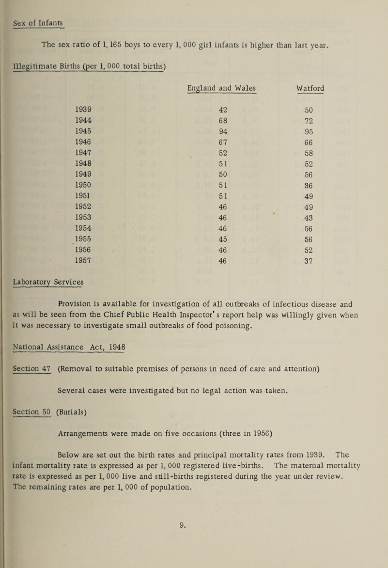 Sex of Infants The sex ratio of 1,165 boys to every 1, 000 girl infants is higher than last year. Illegitimate Births (per 1, 000 total births) England and Wales Watford 1939 42 50 1944 68 72 1945 94 95 1946 67 66 1947 52 58 1948 51 52 1949 50 56 1950 51 36 1951 51 49 1952 46 49 1953 46 43 1954 46 56 1955 45 56 1956 46 52 1957 46 37 Laboratory Services Provision is available for investigation of all outbreaks of infectious disease and as will be seen from the Chief Public Health Inspector’s report help was willingly given when it was necessary to investigate small outbreaks of food poisoning. National Assistance Act, 1948 Section 47 (Removal to suitable premises of persons in need of care and attention) Several cases were investigated but no legal action was taken. Section 50 (Burials) Arrangements were made on five occasions (three in 1956) Below are set out the birth rates and principal mortality rates from 1939, The infant mortality rate is expressed as per 1, 000 registered live-births. The maternal mortality rate is expressed as per 1, 000 live and still-births registered during the year under review. The remaining rates are per 1, 000 of population.