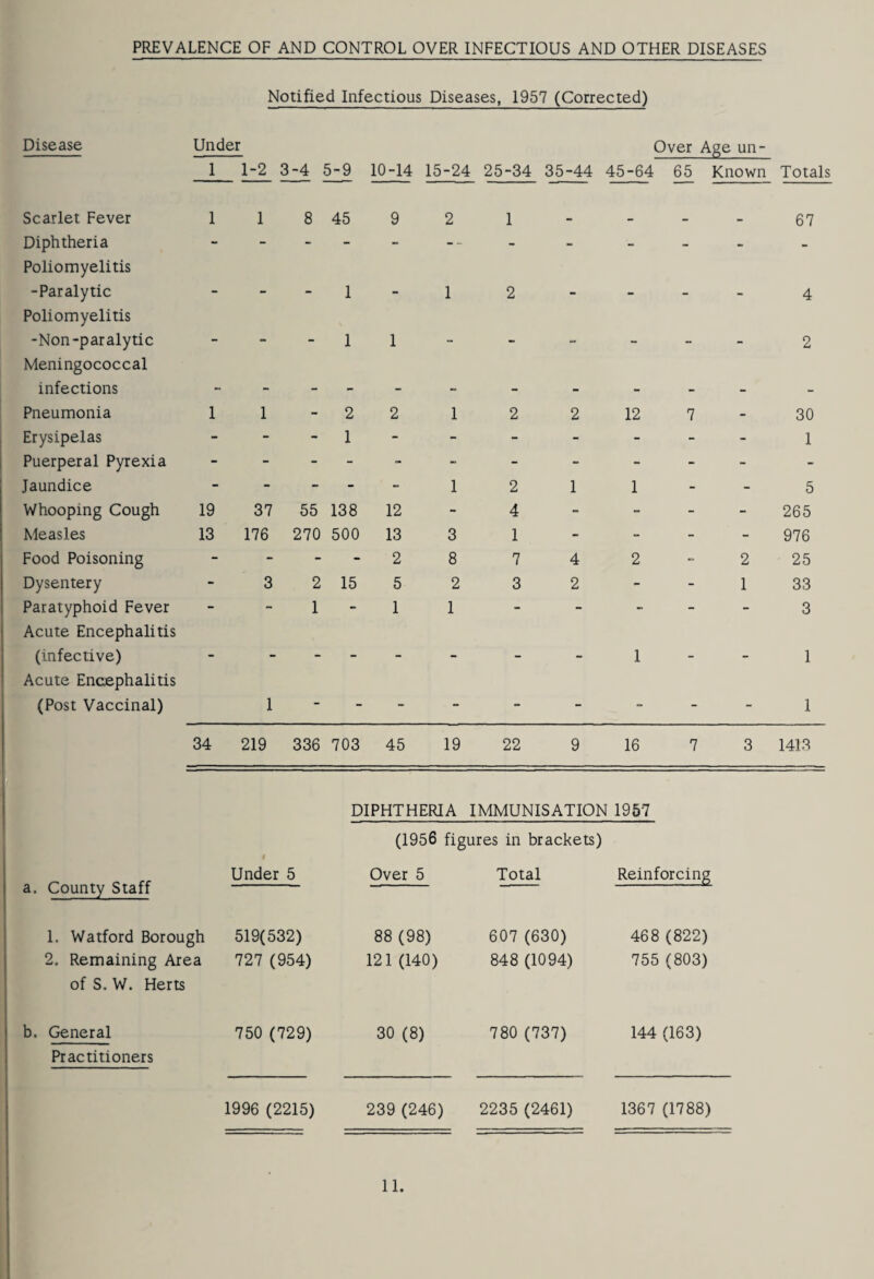 PEIEVALENCE OF AND CONTROL OVER INFECTIOUS AND OTHER DISEASES Notified Infectious Diseases. 1957 (Corrected) Disease Under Over Age un- 1 1-2 3-4 5-9 10-14 15-24 25-34 35-44 45-6^ 65 Known Totals Scarlet Fever 1 1 8 45 9 2 1 67 Diphtheria Poliomyelitis — “ — “ “ - - - - - - -Paralytic Poliomyelitis ■ 1 1 2 “ 4 -Non-paralytic Meningococcal - 1 1 •* • •• •** 2 infections - - - - - - - - - - - Pneumonia 1 1 - 2 2 1 2 2 12 7 - 30 Erysipelas - - - 1 - - - - - - - 1 Puerperal Pyrexia - - - - - - - - - - - Jaundice - - - - 1 2 1 1 - - 5 Whooping Cough 19 37 55 138 12 - 4 - - - - 265 Measles 13 176 270 500 13 3 1 - - - - 976 Food Poisoning - - - 2 8 7 4 2 “ 2 25 Dysentery - 3 2 15 5 2 3 2 - - 1 33 Paratyphoid Fever Acute Encephalitis ■ 1 1 1 ■* “ 3 (infective) Acute Encephalitis ■ ■ ■ ■ ■ * * 1 — 1 (Post Vaccinal) 1 - - - - - - - - 1 34 219 336 703 45 19 22 9 16 7 3 1413 DIPHTHERIA IMMUNISATION 1957 (1956 figures in brackets) County Staff Under 5 Over 5 Total Reinforcing 1. Watford Borough 519(532) 88 (98) 607 (630) 468 (822) 2. Remaining Area 727 (954) 121 (140) 848 (1094) 755 (803) of S, W. Herts General 750 (729) 30 (8) 780 (737) 144 (163) Practitioners 1996 (2215) 239 (246) 2235 (2461) 1367 (1788)