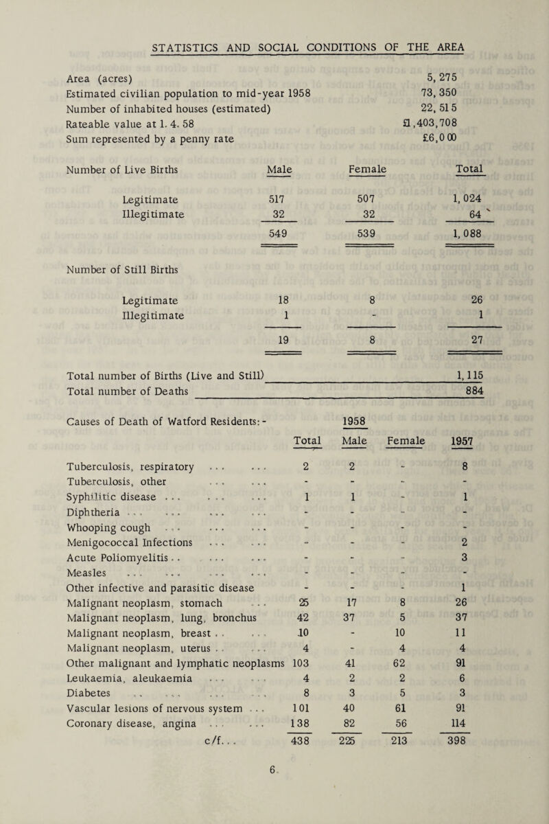 STATISTICS AND SOCIAL CONDITIONS OF THE AREA Area (acres) 5,275 Estimated civilian population to mid-year 1958 73, 350 Number of inhabited houses (estimated) 22, 51 5 Rateable value at L 4. 58 £1,403,708 Sum represented by a penny rate £6,0 00 Number of Live Births Male Female Total Legitimate 517 507 1, 024 Illegitimate 32 32 64 ' 549 539 1, 088 Number of Still Births Legitimate 18 8 26 Illegitimate 1 - 1 19 8 27 Total number of Births (Live and Still) 1,115 Total number of Deaths 884 Causes of Death of Watford Residents:- 1958 Total -7— Male Female 1957 Tuberculosis, respiratory ... .. . 2 2 8 Tuberculosis, other ... ... - - - Syphilitic disease ... ... 1 1 1 Diphtheria • . - - - Whooping cough ... - - - Menigococcal Infections - - 2 Acute Poliomyelitis.. - - 3 Measles .... .... .... . .. - - - Other infective and parasitic disease - - 1 Malignant neoplasm, stomach 25 17 8 26 Malignant neoplasm, lung, bronchus 42 37 5 37 Malignant neoplasm, breast . . 10 10 11 Malignant neoplasm, uterus . . 4 4 4 Other malignant and lymphatic neoplasms 103 41 62 91 Leukaemia, aleukaemia ... . . . 4 2 2 6 Diabetes 8 3 5 3 Vascular lesions of nervous system 101 40 61 91 Coronary disease, angina 138 82 56 114 c/f.. . 438 225 213 398