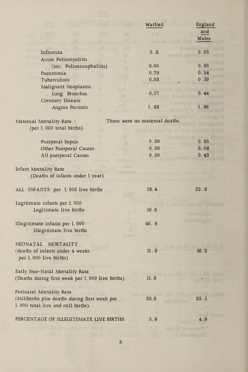 Watford England and Wales Influenza Acute Poliomyelitis 0, 11 0. 05 (inc„ Polioencephalitis) 0.00 0. 00 Pneumonia 0,.79 0. 54 Tuberculosis Malignant Neoplasms 0.03 \ 0 .10 Lung Bronchus 0.57 0,44 Coronary Disease Angina Pectoris 1. 88 1. 86 Maternal Mortality Rate - There were no maternal deaths. (per 1, 000 total births) Puerperal Sepsis 0„ 00 0,35 Other Puerperal Causes 0,00 0. 08 All puerperal Causes 0.00 0.43 Infant Mortality Rate (Deaths of infants under 1 year) ALL INFANTS per 1, 000 live births 18.4 22.6 Legitimate infants per 1, 000 Legitimate live births 16 6 Illegitimate infants per 1, 000 46, 9 Illegitimate live births NEONATAL MORTALITY (deaths of infants under 4 weeks 11.9 16 2 per L 000 live births) Early Neo-Natal Mortality Rate (Deaths during first week per 1. 000 live births) 11. 9 - Perinatal Mortality Rate (Stillbirths plus deaths during first week per 1. 000 total live and still births). 35.9 35.1 PERCENTAGE OF ILLEGITIMATE LIVE BIRTHS 5.. 9 4. 9