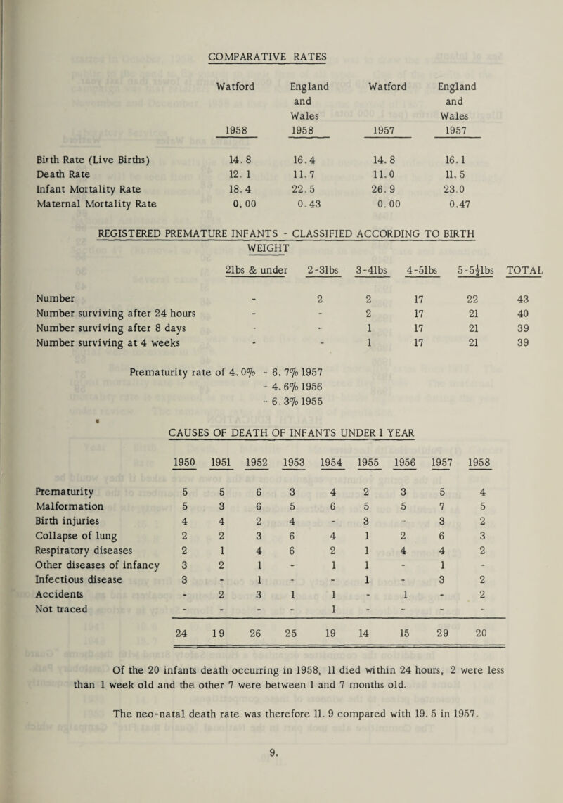COMPARATIVE RATES Watford England Watford England and and Wales Wales 1958 1958 1957 1957 Biuh Rate (Live Births) 14. 8 16.4 14. 8 16.1 Death Rate 12. 1 11.7 11,0 11,5 Infant Mortality Rate 18.4 22.5 26, 9 23.0 Maternal Mortality Rate 0. 00 0,43 0. 00 0.47 REGISTERED PREMATURE INFANTS - CLASSIFIED ACCORDING TO BIRTH WEIGHT 21bs & under 2-31bs 3-41bs 4-51bs 5-5|lbs TOTAL Number - 2 2 17 22 43 Number surviving after 24 hours - - 2 17 21 40 Number surviving after 8 days - - 1 17 21 39 Number surviving at 4 weeks - - 1 17 21 39 Prematurity rate of 4. 0°Jo - 6. l°]o 1957 - 4. 6°Jo 1956 - 6, 3°Jo 1955 • CAUSES OF DEATH OF INFANTS UNDER 1 YEAR 1950 1951 1952 1953 1954 1955 1956 1957 1958 Prematurity 5 5 6 3 4 2 3 5 4 Malformation 5 3 6 5 6 5 5 7 5 Birth injuries 4 4 2 4 3 - 3 2 Collapse of lung 2 2 3 6 4 1 2 6 3 Respiratory diseases 2 1 4 6 2 1 4 4 2 Other diseases of infancy 3 2 1 1 1 - 1 - Infectious disease 3 - 1 - 1 - 3 2 Accidents - 2 3 1 1 - 1 - 2 Not traced - - - 1 - - - - 24 19 26 25 19 14 15 29 20 Of the 20 infants death occurring in 1958, 11 died within 24 hours, 2 were less than 1 week old and the other 7 were between 1 and 7 months old. The neo-natal death rate was therefore 11. 9 compared with 19. 5 in 1957.