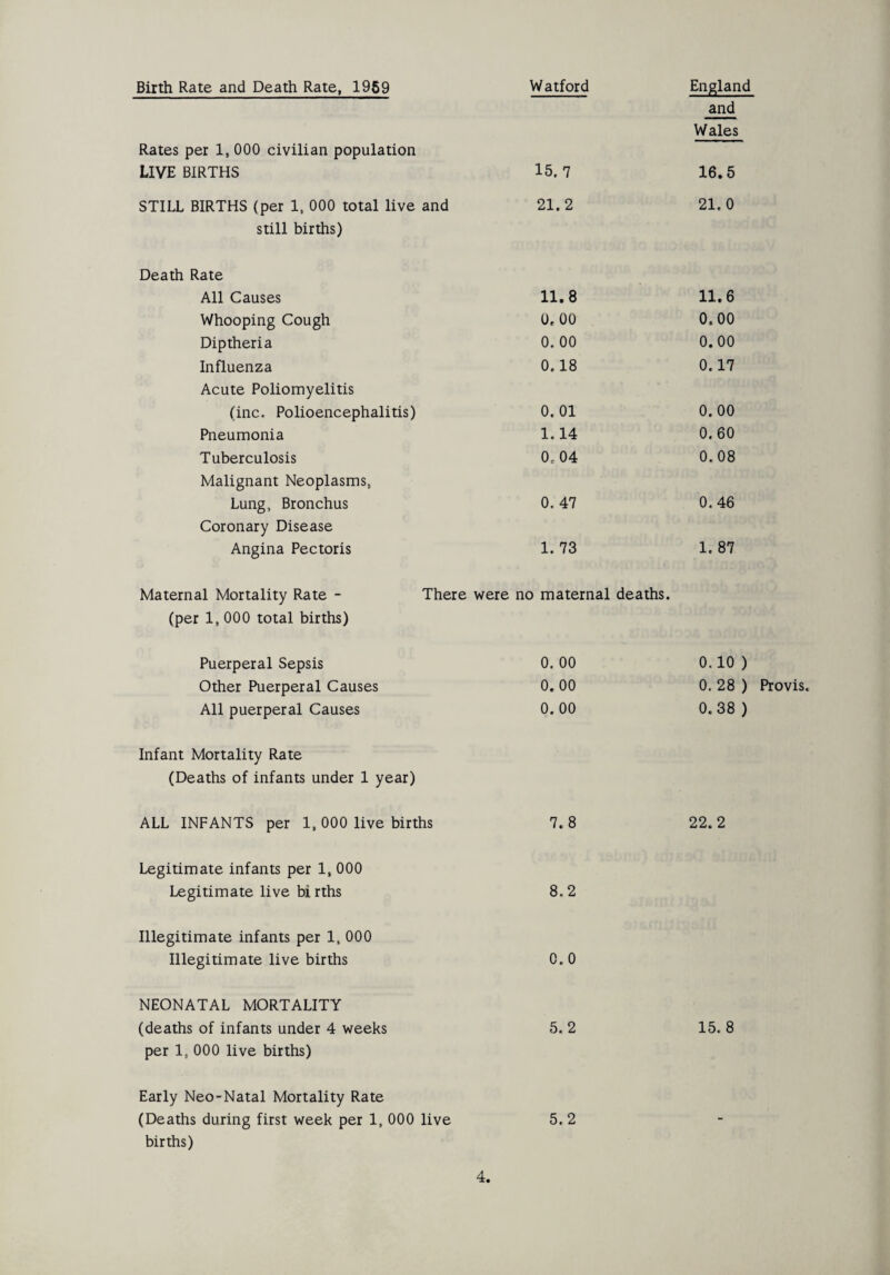 Birth Rate and Death Rate, 1959 Watford England and Wales Rates per 1, 000 civilian population LIVE BIRTHS 15. 7 16.5 STILL BIRTHS (per 1, 000 total live and 21.2 21.0 still births) Death Rate All Causes 11.8 11.6 Whooping Cough 0,00 0.00 Diptheria 0. 00 0.00 Influenza Acute Poliomyelitis 0.18 0.17 (inc. Polioencephalitis) 0.01 0.00 Pneumonia 1.14 0.60 Tuberculosis 0. 04 0.08 Malignant Neoplasms, Lung, Bronchus Coronary Disease 0. 47 0.46 Angina Pectoris 1. 73 1. 87 Maternal Mortality Rate - There were no maternal deaths. (per 1, 000 total births) Puerperal Sepsis 0. 00 0.10 ) Other Puerperal Causes 0.00 0. 28 ) Provis. All puerperal Causes 0. 00 0.38 ) Infant Mortality Rate (Deaths of infants under 1 year) ALL INFANTS per 1, 000 live births 7.8 22.2 Legitimate infants per 1, 000 Legitimate live bi rths 8.2 Illegitimate infants per 1, 000 Illegitimate live births 0.0 NEONATAL MORTALITY (deaths of infants under 4 weeks per 1, 000 live births) 5.2 15. 8 Early Neo-Natal Mortality Rate (Deaths during first week per 1, 000 live 5.2 births)